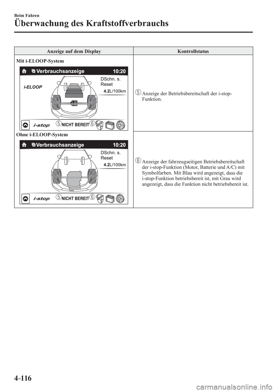 MAZDA MODEL 6 2017  Betriebsanleitung (in German) 4–116
Beim Fahren
Überwachung des Kraftstoffverbrauchs
 Anzeige auf dem Display   Kontrollstatus 
Mit i-ELOOP-System
Ohne i-ELOOP-System
   Anzeige der Betriebsbereitschaft der i-stop-
Funktion.
  