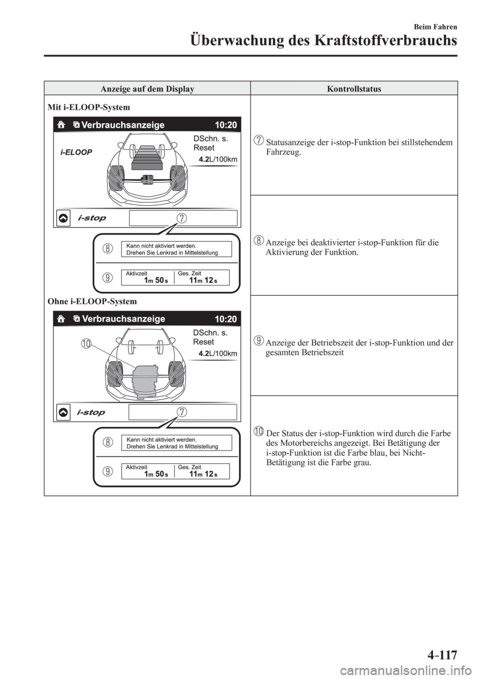 MAZDA MODEL 6 2017  Betriebsanleitung (in German) 4–117
Beim Fahren
Überwachung des Kraftstoffverbrauchs
 Anzeige auf dem Display   Kontrollstatus 
Mit i-ELOOP-System
Ohne i-ELOOP-System
   Statusanzeige der i-stop-Funktion bei stillstehendem 
Fah