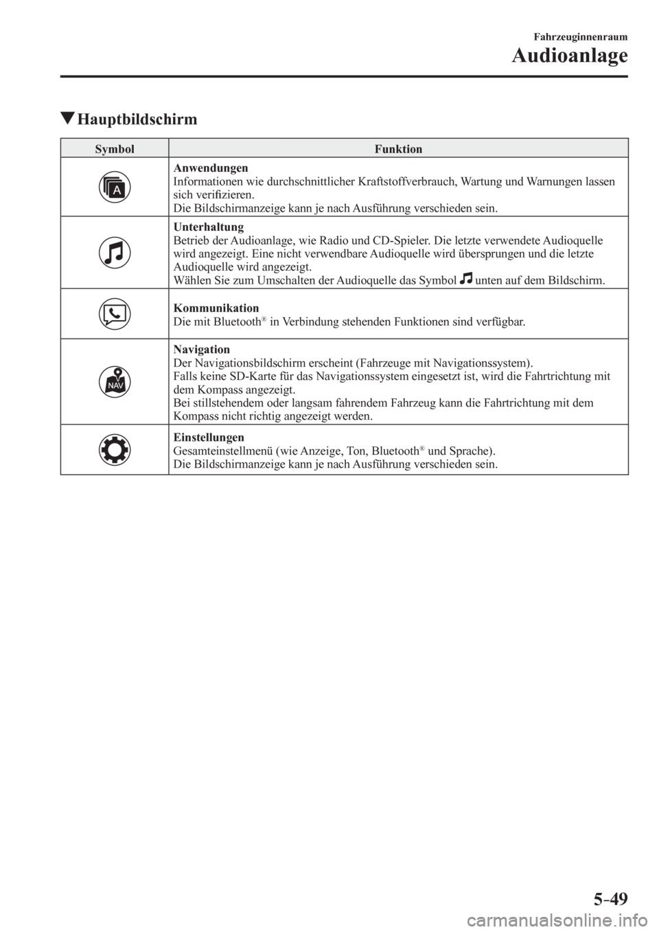 MAZDA MODEL 6 2017  Betriebsanleitung (in German) 5–49
Fahrzeuginnenraum
Audioanlage
 Hauptbildschirm
 Symbol   Funktion 
Anwendungen
  Informationen wie durchschnittlicher Kraftstoffverbrauch, Wartung und Warnungen lassen 
sich veri�¿ zieren.
  D