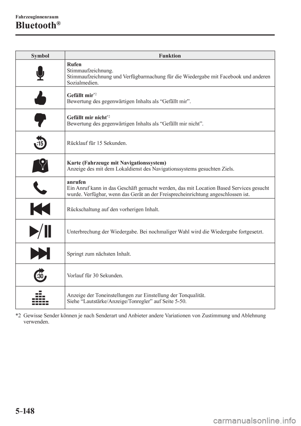 MAZDA MODEL 6 2017  Betriebsanleitung (in German) 5–14 8
Fahrzeuginnenraum
Bluetooth®
 Symbol   Funktion 
Rufen
  Stimmaufzeichnung.
  Stimmaufzeichnung und Verfügbarmachung für die Wiedergabe mit Facebook und anderen 
Sozialmedien.
Gefällt mir