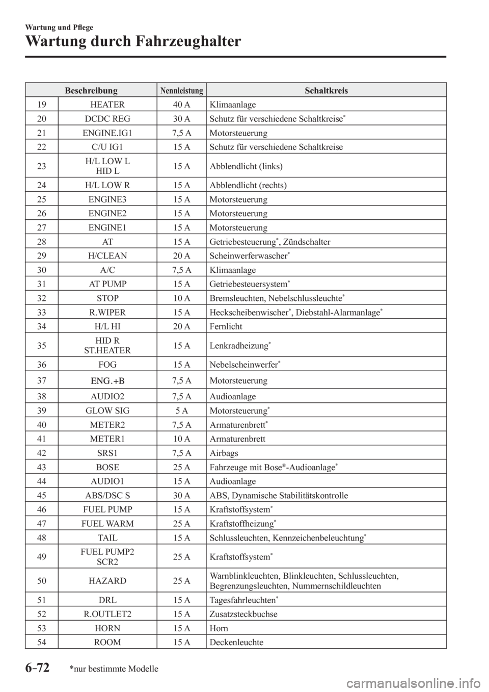 MAZDA MODEL 6 2017  Betriebsanleitung (in German) 6–72
Wartung und P�À ege
Wartung durch Fahrzeughalter
*nur bestimmte Modelle
 Beschreibung  Nennleistung  Schaltkreis 
 19    HEATER    40 A   Klimaanlage 
 20    DCDC REG    30 A   Schutz für ver