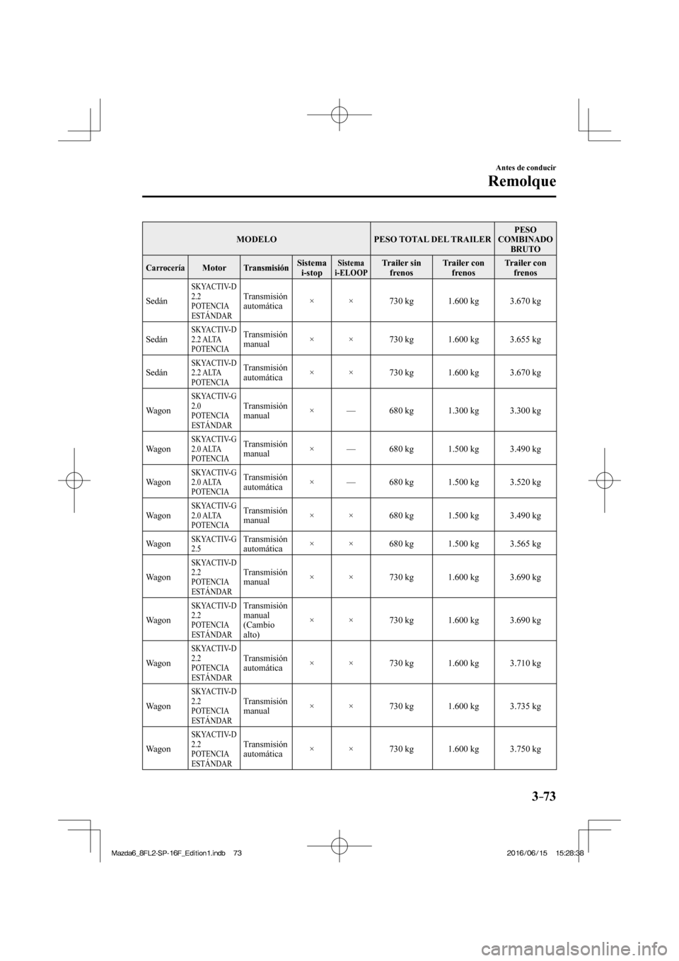 MAZDA MODEL 6 2017  Manual del propietario (in Spanish) 3–73
Antes de conducir
Remolque
 MODELO   PESO  TOTAL  DEL  TRAILER  PESO 
COMBINADO 
BRUTO 
 Carrocería  Motor  Transmisión  Sistema 
i-stop  Sistema 
i-ELOOP  Trailer  sin 
frenos  Trailer  con 