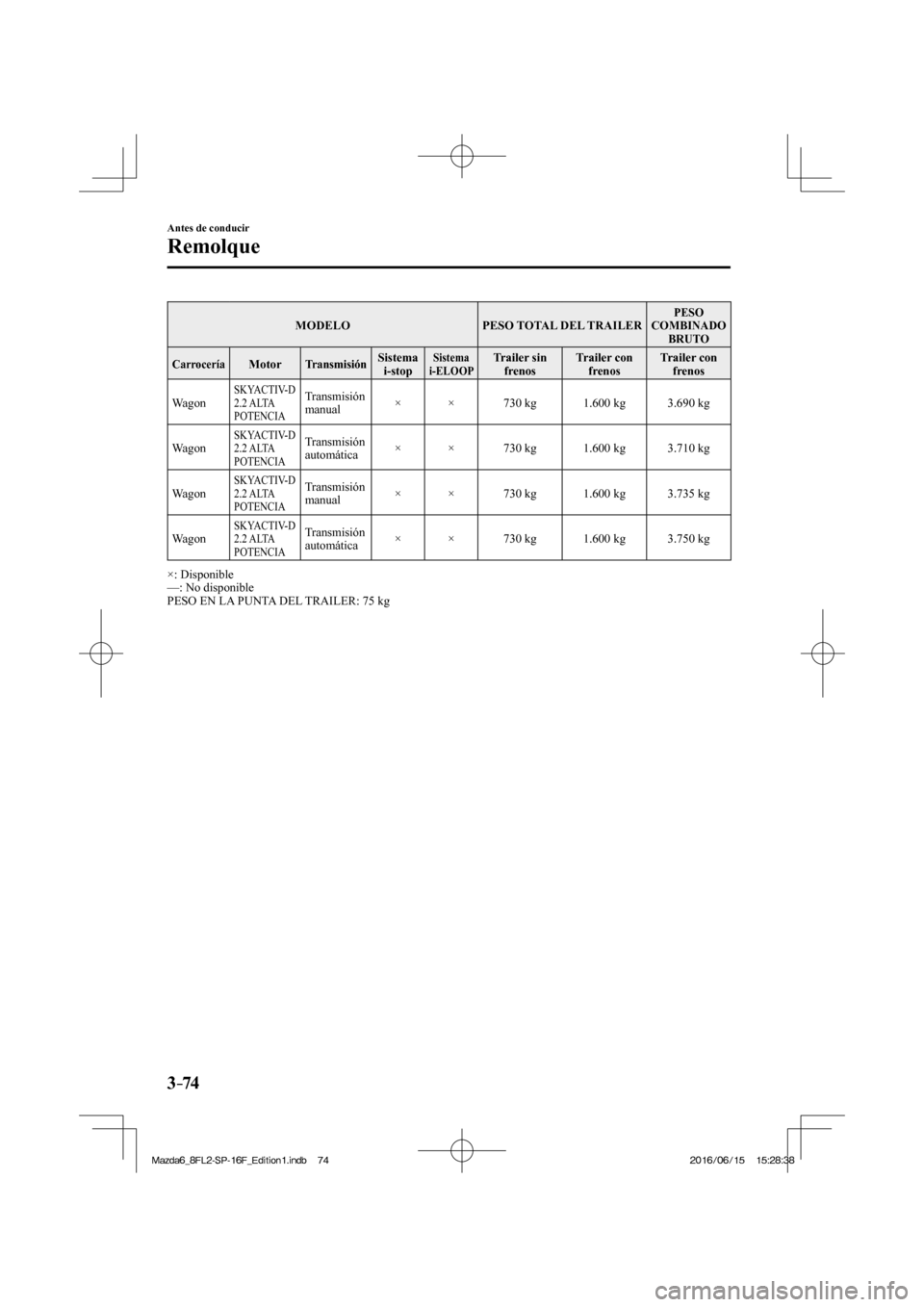 MAZDA MODEL 6 2017  Manual del propietario (in Spanish) 3–74
Antes de conducir
Remolque
 MODELO   PESO  TOTAL  DEL  TRAILER  PESO 
COMBINADO 
BRUTO 
 Carrocería  Motor  Transmisión  Sistema 
i-stop  Sistema 
i-ELOOP  Trailer  sin 
frenos  Trailer  con 