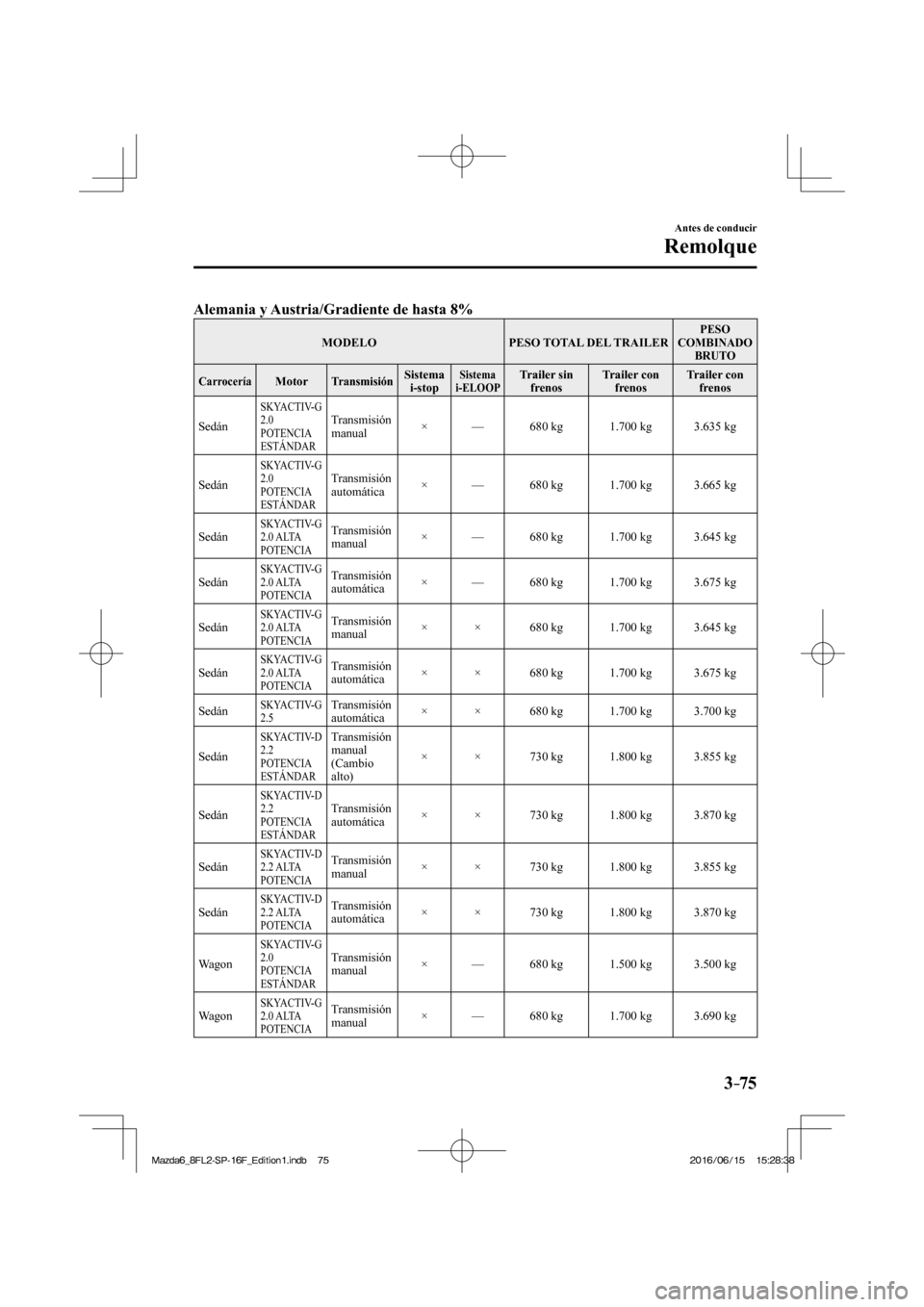 MAZDA MODEL 6 2017 Manual del propietario (in Spanish) 3–75
Antes de conducir
Remolque
Alemania y Austria/Gradiente de hasta 8%
MODELO PESO TOTAL DEL TRAILER PESO
COMBINADO
BRUTO
Carrocería Motor Transmisión Sistema
i-stop Sis MAZDA MODEL 6 2017 Manual del propietario (in Spanish) 3–75
Antes de conducir
Remolque
Alemania y Austria/Gradiente de hasta 8%
MODELO PESO TOTAL DEL TRAILER PESO
COMBINADO
BRUTO
Carrocería Motor Transmisión Sistema
i-stop Sis