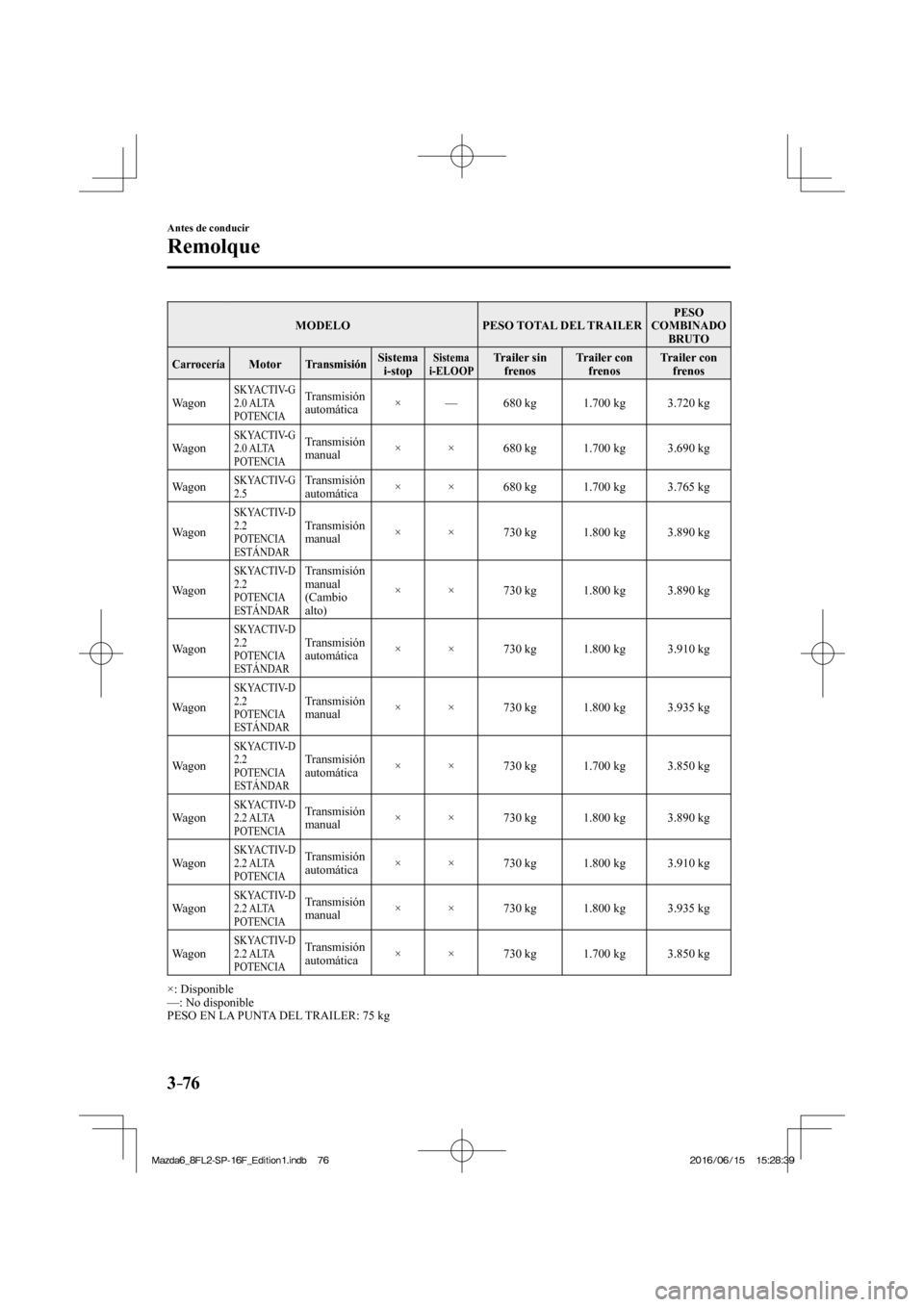 MAZDA MODEL 6 2017 Manual del propietario (in Spanish) 3–76
Antes de conducir
Remolque
MODELO PESO TOTAL DEL TRAILER PESO
COMBINADO
BRUTO
Carrocería Motor Transmisión Sistema
i-stop Sistema
i-ELOOP Trailer sin
frenos Trailer con MAZDA MODEL 6 2017 Manual del propietario (in Spanish) 3–76
Antes de conducir
Remolque
MODELO PESO TOTAL DEL TRAILER PESO
COMBINADO
BRUTO
Carrocería Motor Transmisión Sistema
i-stop Sistema
i-ELOOP Trailer sin
frenos Trailer con