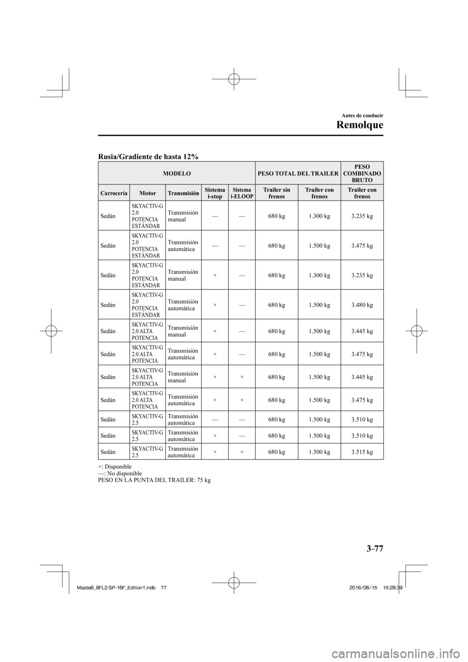 MAZDA MODEL 6 2017 Manual del propietario (in Spanish) 3–77
Antes de conducir
Remolque
Rusia/Gradiente de hasta 12%
MODELO PESO TOTAL DEL TRAILER PESO
COMBINADO
BRUTO
Carrocería Motor Transmisión Sistema
i-stop Sistema
i-ELOO MAZDA MODEL 6 2017 Manual del propietario (in Spanish) 3–77
Antes de conducir
Remolque
Rusia/Gradiente de hasta 12%
MODELO PESO TOTAL DEL TRAILER PESO
COMBINADO
BRUTO
Carrocería Motor Transmisión Sistema
i-stop Sistema
i-ELOO