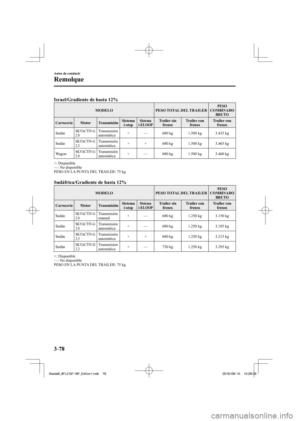 MAZDA MODEL 6 2017  Manual del propietario (in Spanish) 3–78
Antes de conducir
Remolque
      Israel/Gradiente de hasta 12%   
 MODELO   PESO  TOTAL  DEL  TRAILER  PESO 
COMBINADO 
BRUTO 
 Carrocería  Motor  Transmisión  Sistema 
i-stop  Sistema 
i-ELO