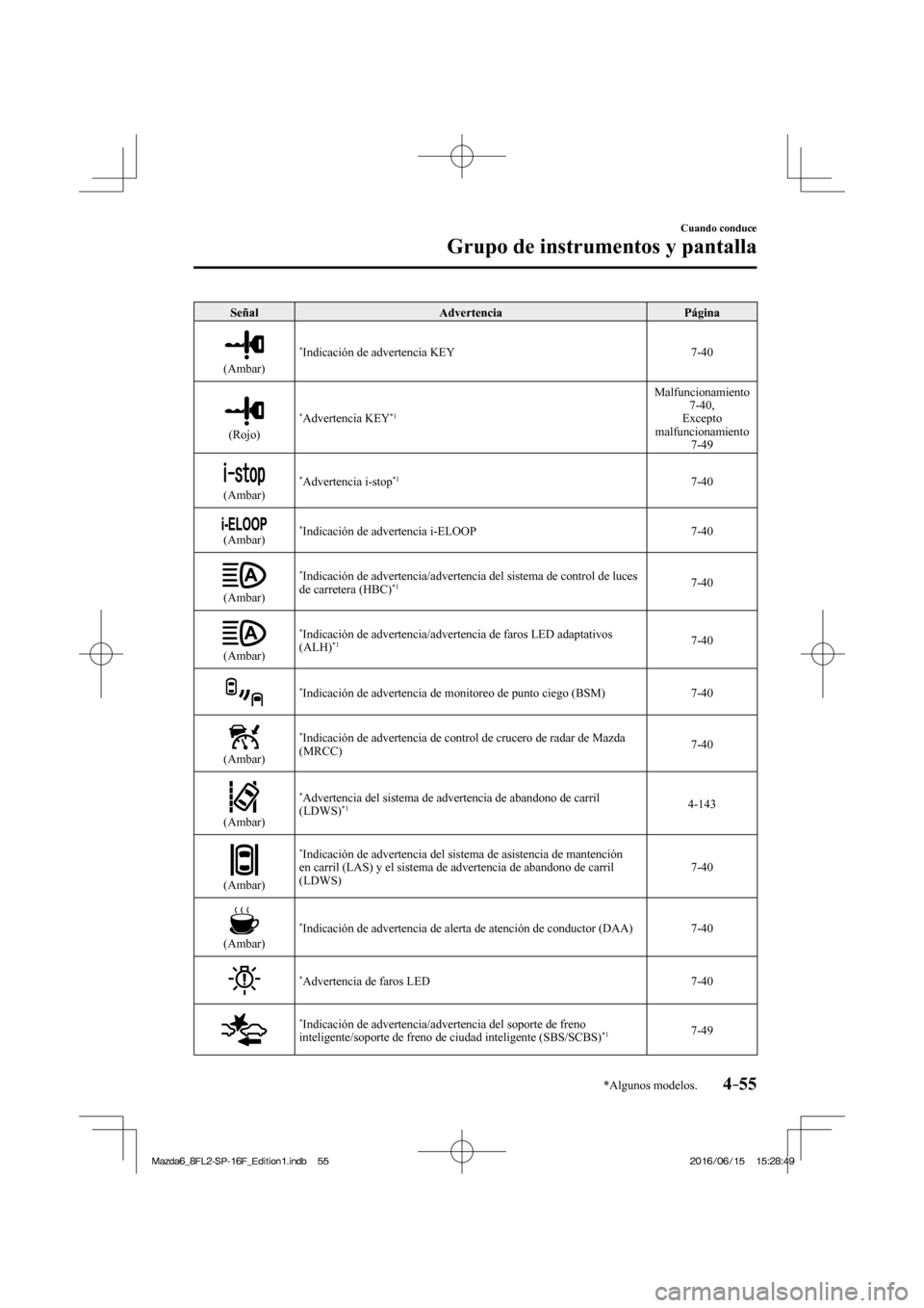 MAZDA MODEL 6 2017  Manual del propietario (in Spanish) 4–55
Cuando conduce
Grupo de instrumentos y pantalla
*Algunos modelos.
 Señal   Advertencia   Página 
  
 
  (Ambar)   * Indicación de advertencia KEY   7-40 
  
 
  (Rojo)   * Advertencia  KEY *