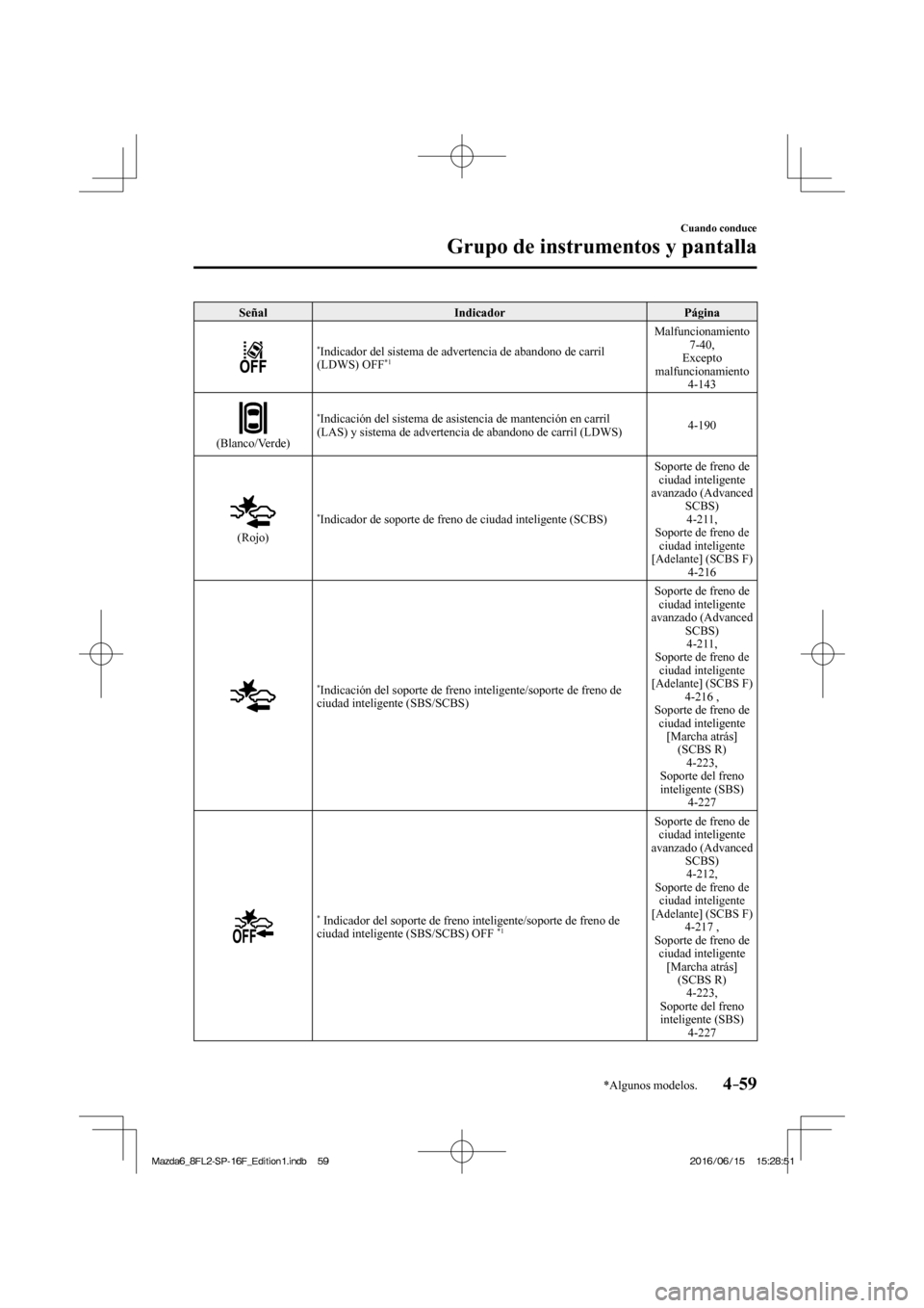 MAZDA MODEL 6 2017 Manual del propietario (in Spanish) 4–59
Cuando conduce
Grupo de instrumentos y pantalla
*Algunos modelos.
Señal Indicador Página
* Indicador del sistema de advertencia de abandono de carril
(LDWS) OFF *1 Malfuncionam MAZDA MODEL 6 2017 Manual del propietario (in Spanish) 4–59
Cuando conduce
Grupo de instrumentos y pantalla
*Algunos modelos.
Señal Indicador Página
* Indicador del sistema de advertencia de abandono de carril
(LDWS) OFF *1 Malfuncionam