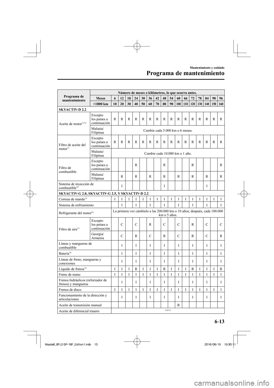 MAZDA MODEL 6 2017  Manual del propietario (in Spanish) 6–13
Mantenimiento y cuidado
Programa de mantenimiento
 Programa  de 
mantenimiento  Número de meses o kilómetros, lo que ocurra antes. 
 Meses   6   12   18   24   30   36   42   48   54   60   6