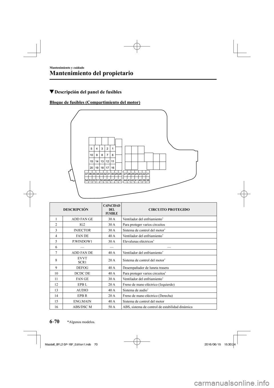 MAZDA MODEL 6 2017 Manual del propietario (in Spanish) 6–70
Mantenimiento y cuidado
Mantenimiento del propietario
*Algunos modelos.
Descripción del panel de fusibles
Bloque de fusibles (Compartimiento del motor)
DESCRI MAZDA MODEL 6 2017 Manual del propietario (in Spanish) 6–70
Mantenimiento y cuidado
Mantenimiento del propietario
*Algunos modelos.
Descripción del panel de fusibles
Bloque de fusibles (Compartimiento del motor)
DESCRI