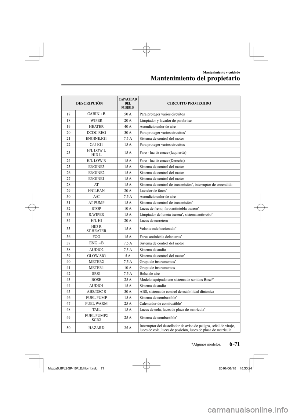 MAZDA MODEL 6 2017 Manual del propietario (in Spanish) 6–71
Mantenimiento y cuidado
Mantenimiento del propietario
*Algunos modelos.
DESCRIPCIÓN CAPACIDAD
DEL
FUSIBLE CIRCUITO PROTEGIDO
17
50 A Para proteger varios circuitos
18 WIPER MAZDA MODEL 6 2017 Manual del propietario (in Spanish) 6–71
Mantenimiento y cuidado
Mantenimiento del propietario
*Algunos modelos.
DESCRIPCIÓN CAPACIDAD
DEL
FUSIBLE CIRCUITO PROTEGIDO
17
50 A Para proteger varios circuitos
18 WIPER
