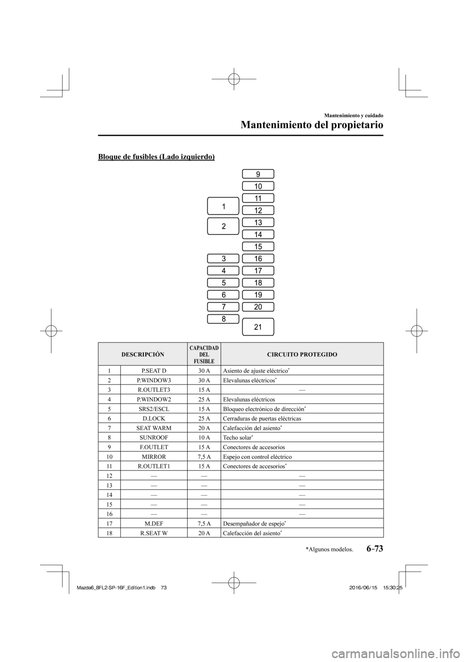 MAZDA MODEL 6 2017 Manual del propietario (in Spanish) 6–73
Mantenimiento y cuidado
Mantenimiento del propietario
*Algunos modelos.
Bloque de fusibles (Lado izquierdo)
DESCRIPCIÓN CAPACIDAD
DEL
FUSIBLE CIRCUITO PROTEGIDO
1 P.SEAT D MAZDA MODEL 6 2017 Manual del propietario (in Spanish) 6–73
Mantenimiento y cuidado
Mantenimiento del propietario
*Algunos modelos.
Bloque de fusibles (Lado izquierdo)
DESCRIPCIÓN CAPACIDAD
DEL
FUSIBLE CIRCUITO PROTEGIDO
1 P.SEAT D