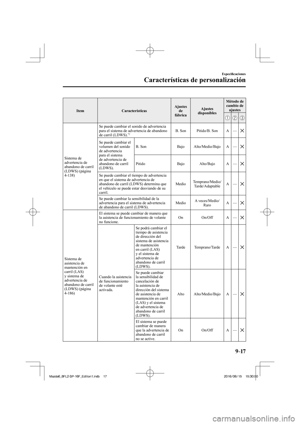 MAZDA MODEL 6 2017  Manual del propietario (in Spanish) 9–17
Especi�¿ caciones
Características de personalización
 Item   Características  Ajustes 
de 
fábrica  Ajustes 
disponibles  Método  de 
cambio de 
ajustes 
 
     
 Sistema  de 
advertencia