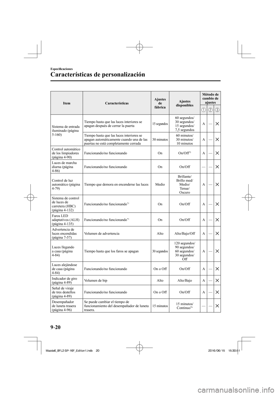 MAZDA MODEL 6 2017  Manual del propietario (in Spanish) 9–20
Especi�¿ caciones
Características de personalización
 Item   Características  Ajustes 
de 
fábrica  Ajustes 
disponibles  Método  de 
cambio de 
ajustes 
 
     
 Sistema de entrada 
ilum