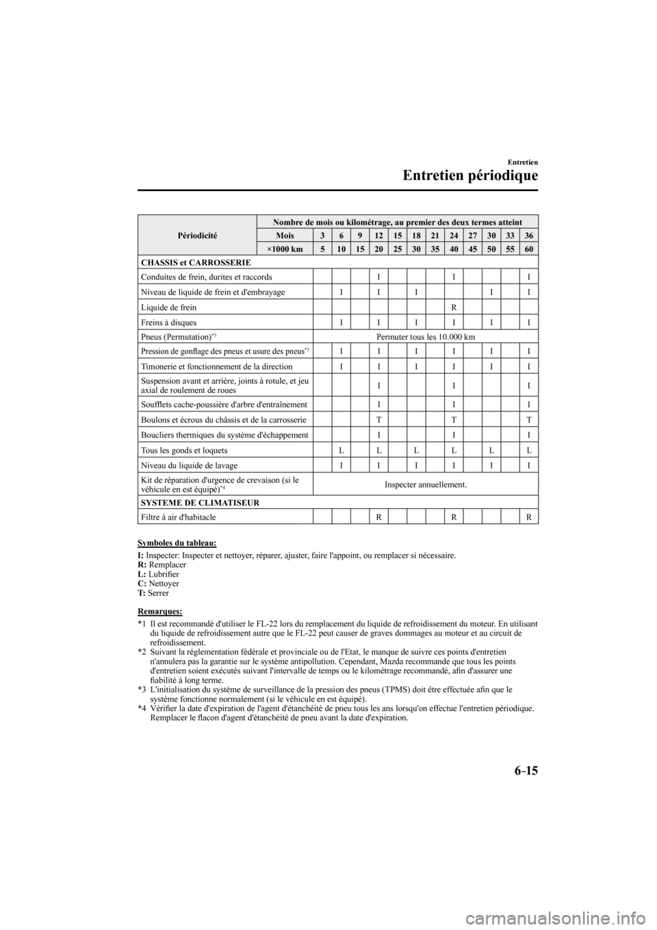 MAZDA MODEL 6 2017  Manuel du propriétaire (in French) 6–15
Entretien
Entretien périodique
 Périodicité  Nombre de mois ou kilométrage, au premier des deux termes atteint 
 Mois   3   6   9   12   15   18   21   24   27   30   33   36 
 ×1000  km  
