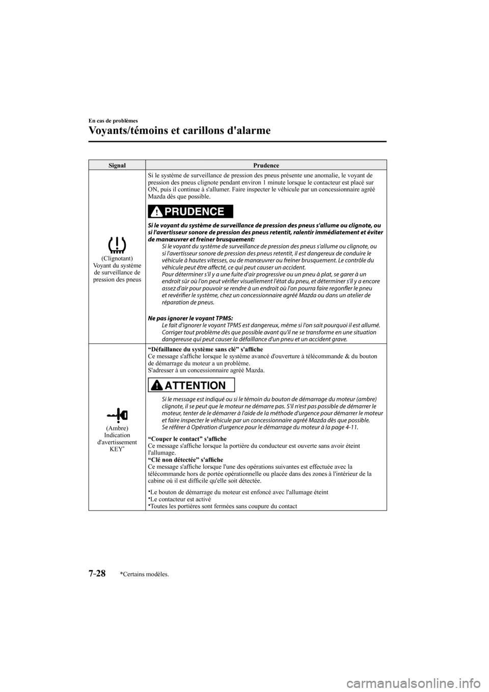 MAZDA MODEL 6 2017  Manuel du propriétaire (in French) 7–28
En cas de problèmes
Voyants/témoins et carillons dalarme
*Certains modèles.
 Signal   Prudence 
 
 
 (Clignotant)
  Voyant  du  système 
de surveillance de 
pression des pneus  Si le syst�