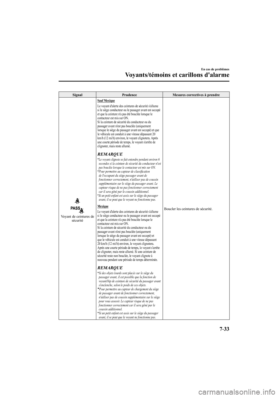 MAZDA MODEL 6 2017  Manuel du propriétaire (in French) 7–33
En cas de problèmes
Voyants/témoins et carillons dalarme
 Signal   Prudence   Mesures  correctives  à  prendre 
 
 
 Voyant de ceintures de 
sécurité 
   Sauf  Mexique  
  Le voyant dale