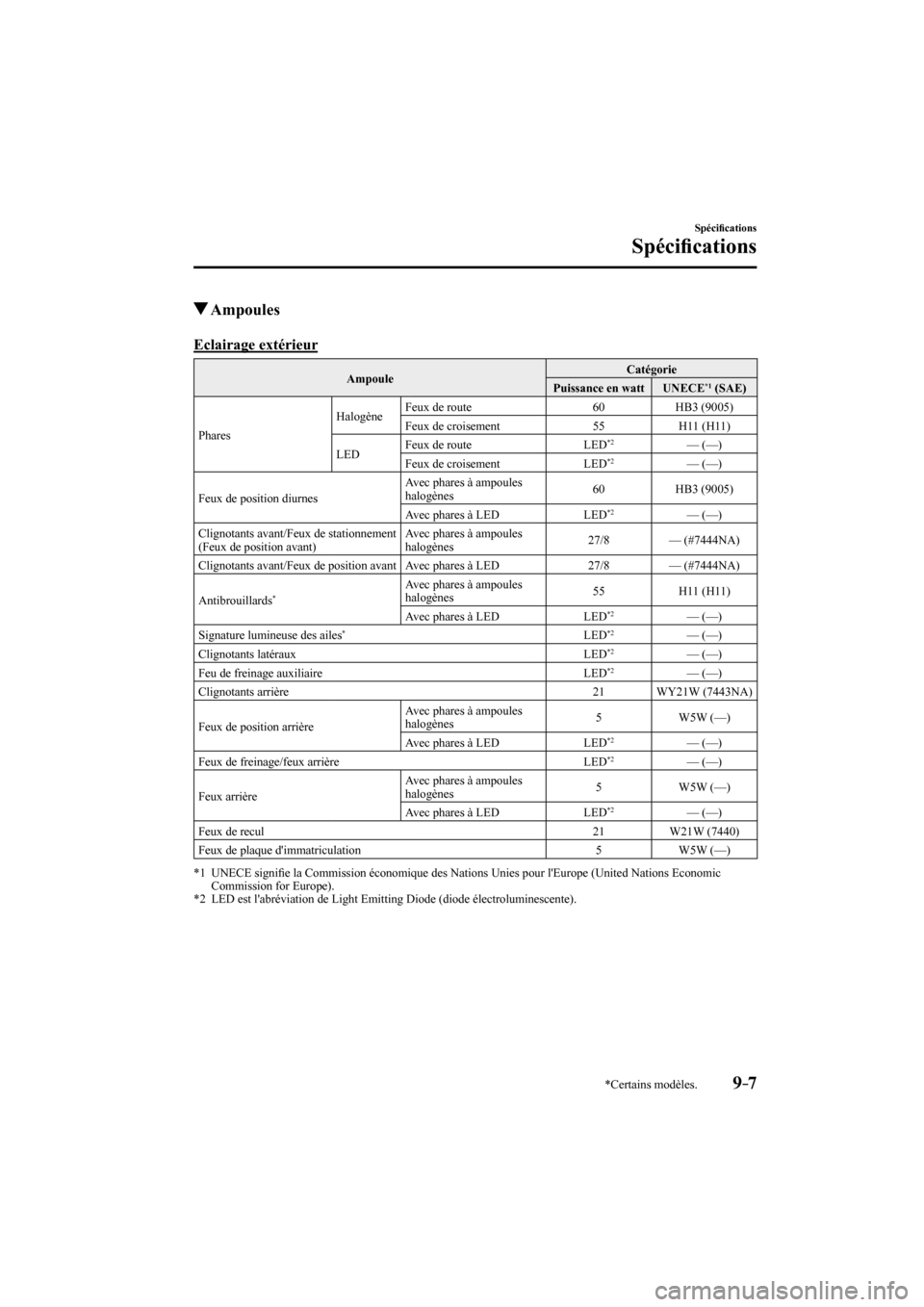 MAZDA MODEL 6 2017  Manuel du propriétaire (in French) 9–7
Spéci�¿ cations
Spéci�¿ cations
*Certains modèles.
          Ampoules
              Eclairage  extérieur
 Ampoule  Catégorie 
 Puissance  en  watt    UNECE  *1    (SAE)  
 Phares  Halogè