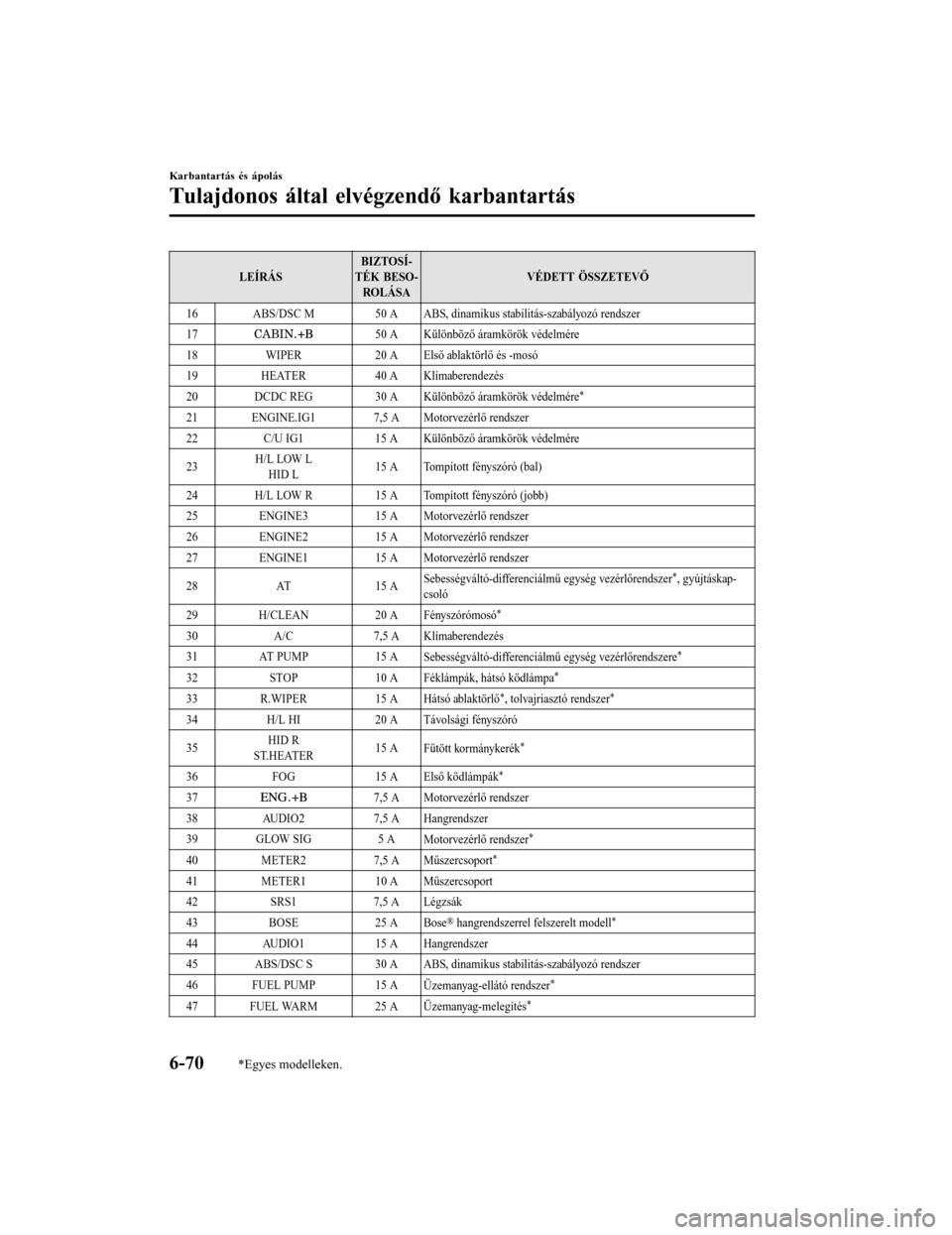 MAZDA MODEL 6 2017  Kezelési útmutató (in Hungarian) LEÍRÁSBIZTOSÍ-
TÉK BESO- RO LÁ SA VÉDETT ÖSSZETEVŐ
16 ABS/DSC M 50 A ABS, dinamikus stabilitás-szabályozó rendszer
17
50 A Különböző áramkörök védelmére
18 WIPER 20 A Első ablakt�