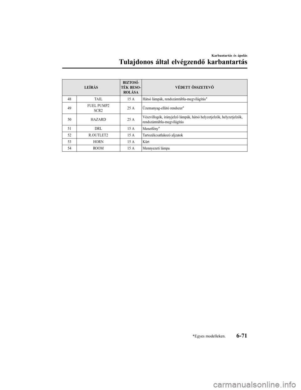 MAZDA MODEL 6 2017  Kezelési útmutató (in Hungarian) LEÍRÁSBIZTOSÍ-
TÉK BESO- ROLÁSA VÉDETT ÖSSZETEVŐ
48 TAIL 15 A
Hátsó lámpák, rendszámtábla-megvilágítás
*
49 FUEL PUMP2
SCR2 25 A
Üzemanyag-ellátó rendszer*
50 HAZARD 25 AVészvillo