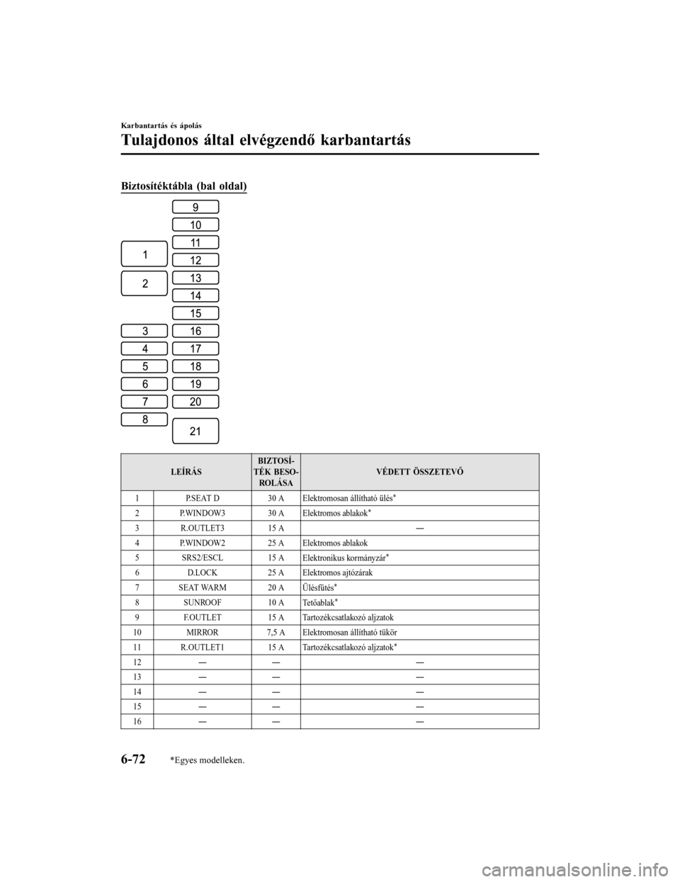 MAZDA MODEL 6 2017 Kezelési útmutató (in Hungarian) Biztosítéktábla (bal oldal)
LEÍRÁSBIZTOSÍ-
TÉK BESO- RO LÁ SA VÉDETT ÖSSZETEVŐ
1 P.SEAT D 30 A
Elektromosan állítható ülés
*
2 P.WINDOW3 30 A
Elektromos ablakok*
3 R.OUTLET3 15 A ―
4 MAZDA MODEL 6 2017 Kezelési útmutató (in Hungarian) Biztosítéktábla (bal oldal)
LEÍRÁSBIZTOSÍ-
TÉK BESO- RO LÁ SA VÉDETT ÖSSZETEVŐ
1 P.SEAT D 30 A
Elektromosan állítható ülés
*
2 P.WINDOW3 30 A
Elektromos ablakok*
3 R.OUTLET3 15 A ―
4