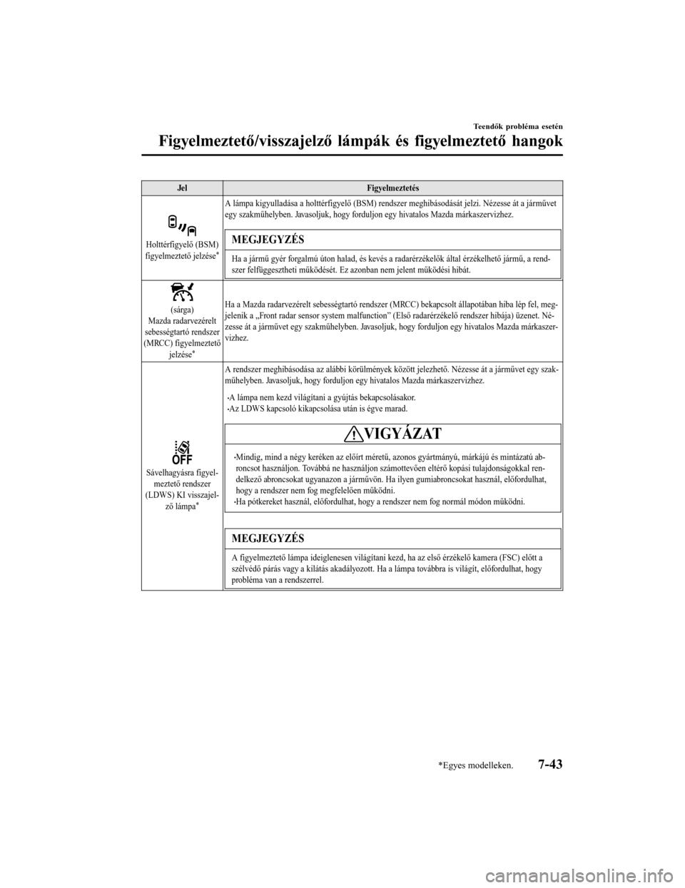 MAZDA MODEL 6 2017  Kezelési útmutató (in Hungarian) JelFigyelmeztetés
Holttérfigyelő (BSM)
figyelmeztető jelzése*
A lámpa kigyulladása a holttérfigyelő (BSM) rendszer  meghibásodását jelzi. Nézesse át a járművet
egy szakműhelyben. Java