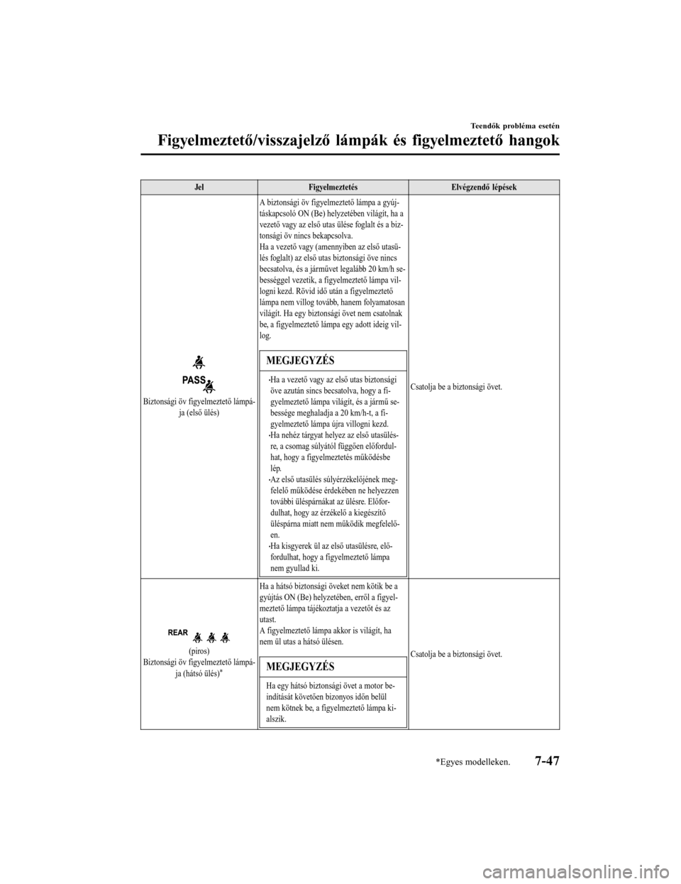 MAZDA MODEL 6 2017  Kezelési útmutató (in Hungarian) JelFigyelmeztetés Elvégzendő lépések
Biztonsági öv figyelmeztető lámpá-
ja (első ülés) A biztonsági öv figyelmeztető lámpa a gyúj-
táskapcsoló ON (Be) helyzetében világít, ha a
