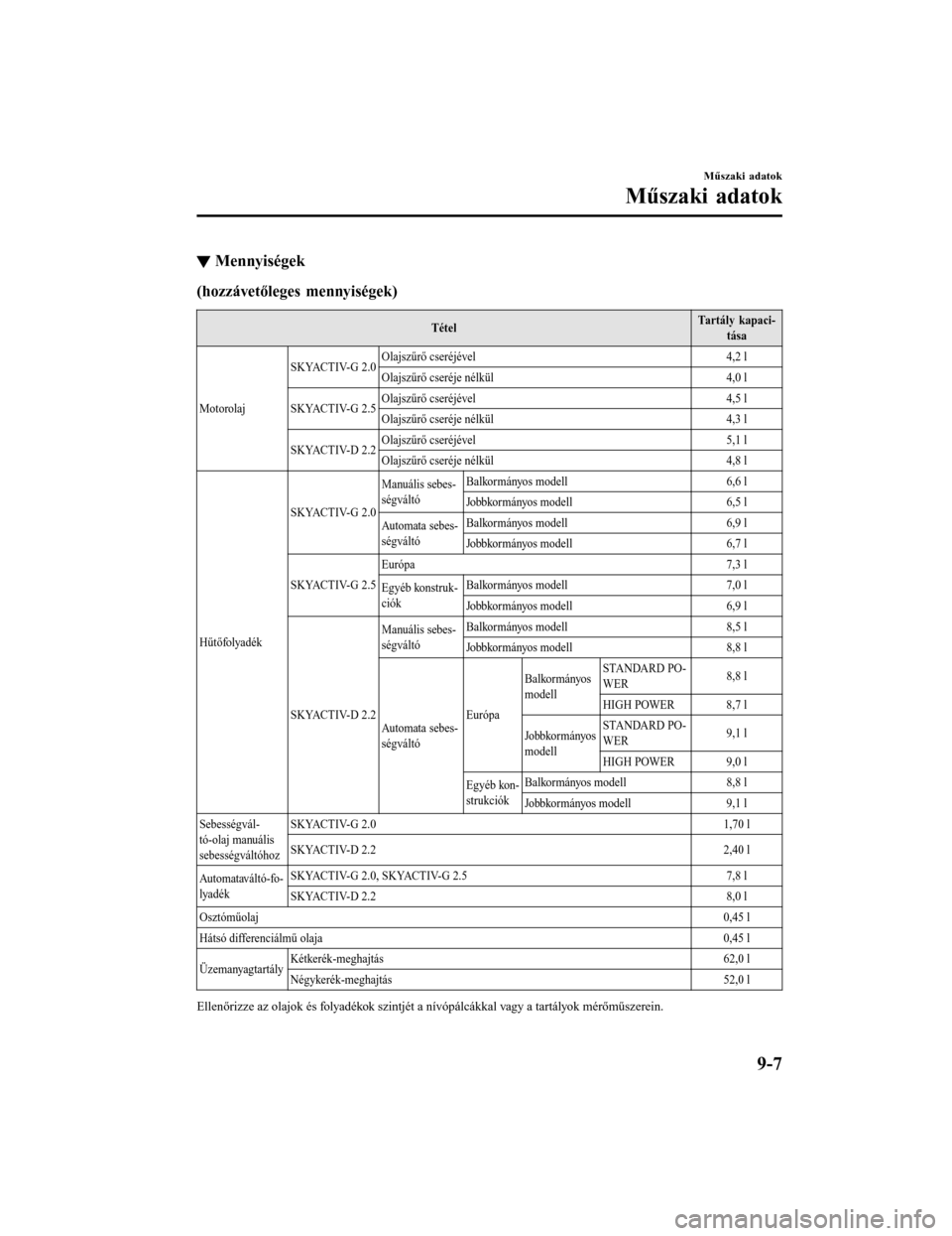 MAZDA MODEL 6 2017 Kezelési útmutató (in Hungarian) ▼Mennyiségek
(hozzávetőleges mennyiségek)
Tétel Tartály kapaci-
tása
Motorolaj SKYACTIV-G 2.0
Olajszűrő cseréjével
4,2 l
Olajszűrő cseréje nélkül 4,0 l
SKYACTIV-G 2.5 Olajszűrő cse MAZDA MODEL 6 2017 Kezelési útmutató (in Hungarian) ▼Mennyiségek
(hozzávetőleges mennyiségek)
Tétel Tartály kapaci-
tása
Motorolaj SKYACTIV-G 2.0
Olajszűrő cseréjével
4,2 l
Olajszűrő cseréje nélkül 4,0 l
SKYACTIV-G 2.5 Olajszűrő cse