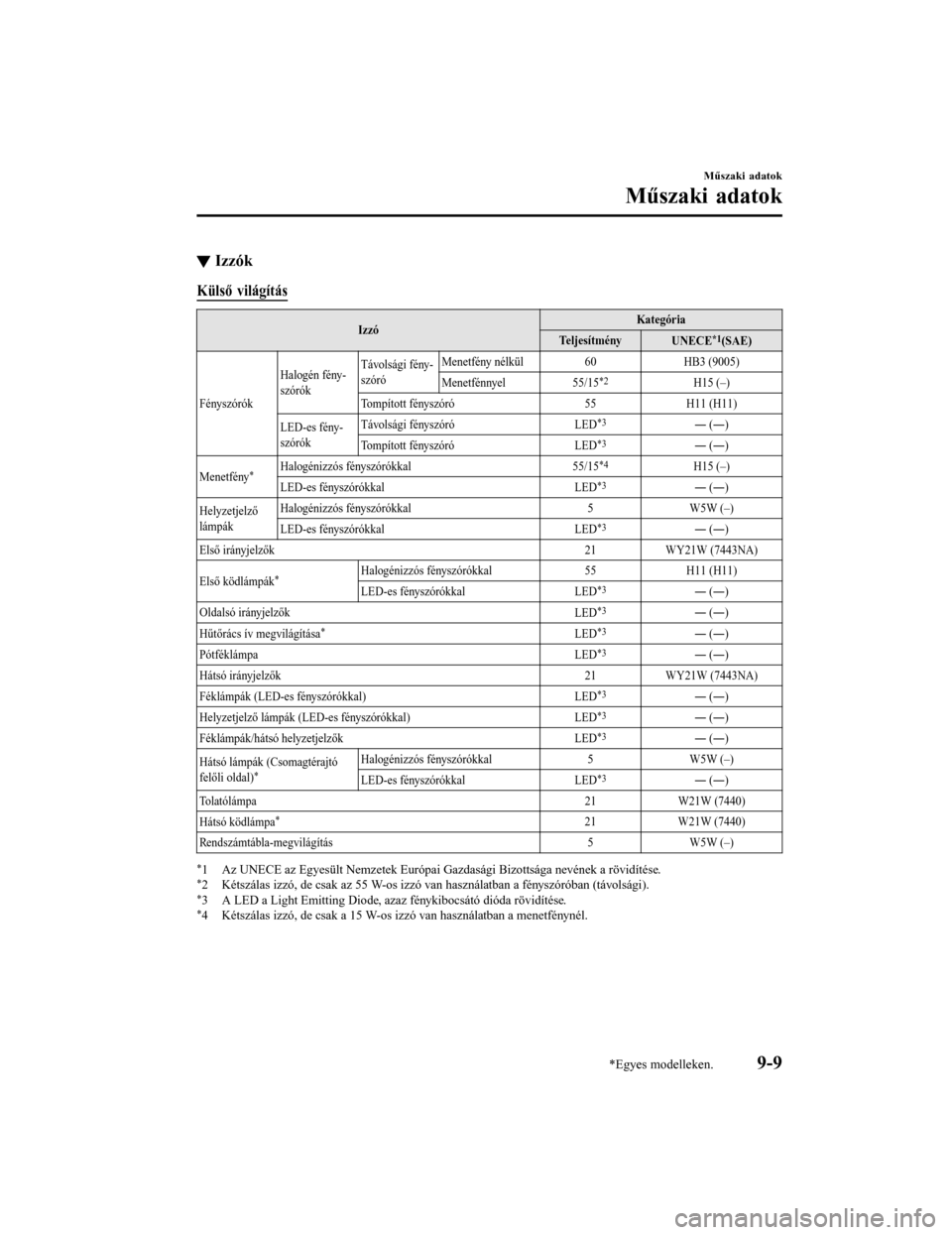MAZDA MODEL 6 2017  Kezelési útmutató (in Hungarian) ▼Izzók
Külső világítás
Izzó Kategória
Teljesítmény UNECE*1(SAE)
Fényszórók Halogén fény-
szórók
Távolsági fény-
szóró
Menetfény nélkül
60HB3 (9005)
Menetfénnyel 55/15
*2H15