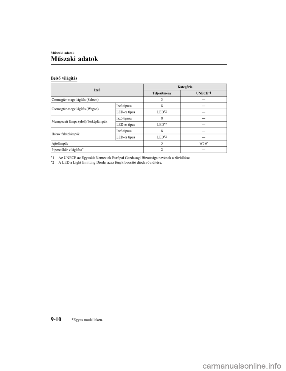 MAZDA MODEL 6 2017  Kezelési útmutató (in Hungarian) Belső világítás
IzzóKategória
Teljesítmény UNECE*1
Csomagtér-megvilágítás (Saloon) 3―
Csomagtér-megvilágítás (Wagon) Izzó típusa
8―
LED-es típus LED
*2―
Mennyezeti lámpa (els