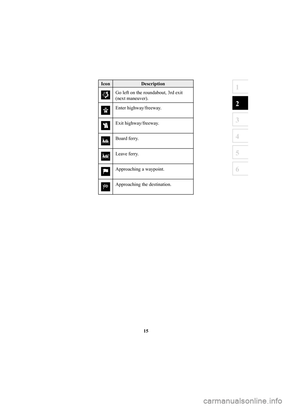 MAZDA MODEL 6 2016  Navigation Manual (in English) 15
1
2
3
4
5
6
IconDescription
Go left on the roundabout, 3rd exit 
(next maneuver). 
Enter highway/freeway. 
Exit highway/freeway. 
Board ferry. 
Leave ferry. 
Approaching a waypoint. 
Approaching th