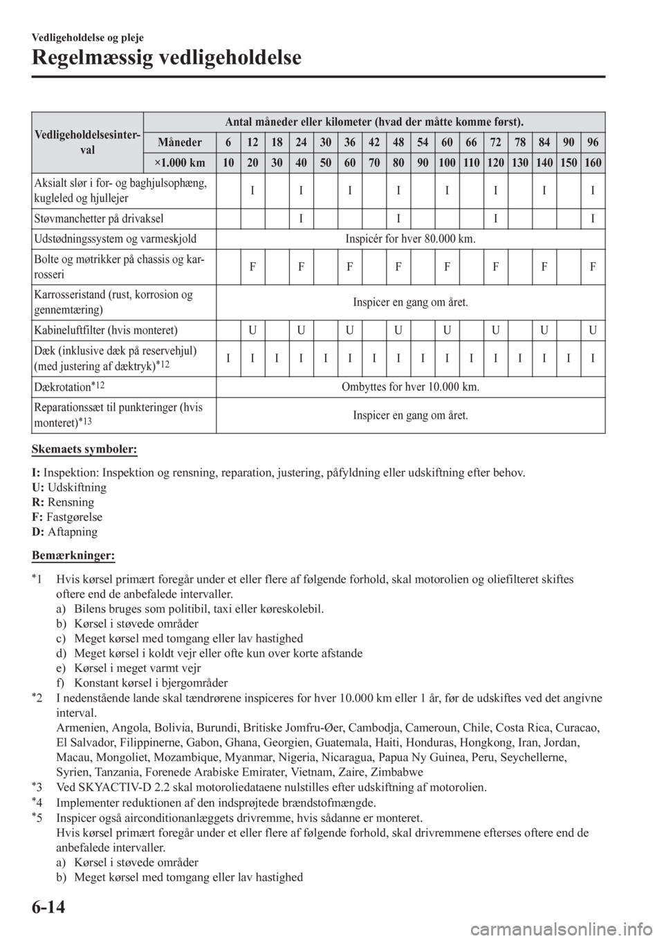 MAZDA MODEL 6 2016  Instruktionsbog (in Danish) Vedligeholdelsesinter-
valAntal måneder eller kilometer (hvad der måtte komme først).
Måneder 6 12 18 24 30 36 42 48 54 60 66 72 78 84 90 96
×1.000 km 10 20 30 40 50 60 70 80 90 100 110 120 130 1