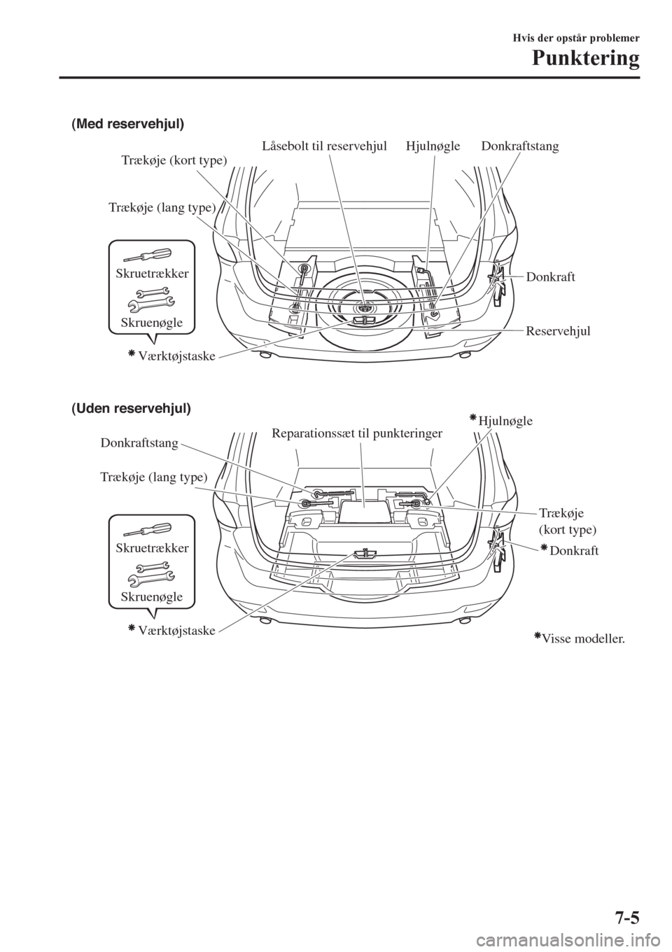 MAZDA MODEL 6 2016 Instruktionsbog (in Danish) (Med reservehjul)
(Uden reservehjul)
Hjulnøgle Donkraftstang
DonkraftstangTrækøje (lang type)
Trækøje (lang type)Trækøje (kort type)
Trækøje
(kort type) Donkraft
Donkraft Reservehjul
Reparat MAZDA MODEL 6 2016 Instruktionsbog (in Danish) (Med reservehjul)
(Uden reservehjul)
Hjulnøgle Donkraftstang
DonkraftstangTrækøje (lang type)
Trækøje (lang type)Trækøje (kort type)
Trækøje
(kort type) Donkraft
Donkraft Reservehjul
Reparat