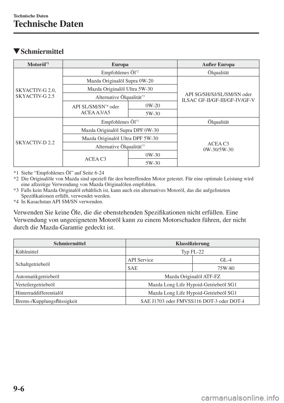 MAZDA MODEL 6 2016  Betriebsanleitung (in German) 9–6
Technische Daten
Technische Daten
          Schmiermittel
 Motoröl *1    Europa   Außer  Europa 
 SKYACTIV-G  2.0, 
SKYACTIV-G 2.5  Empfohlenes  Öl *2    Ölqualität 
 Mazda Originalöl Supr