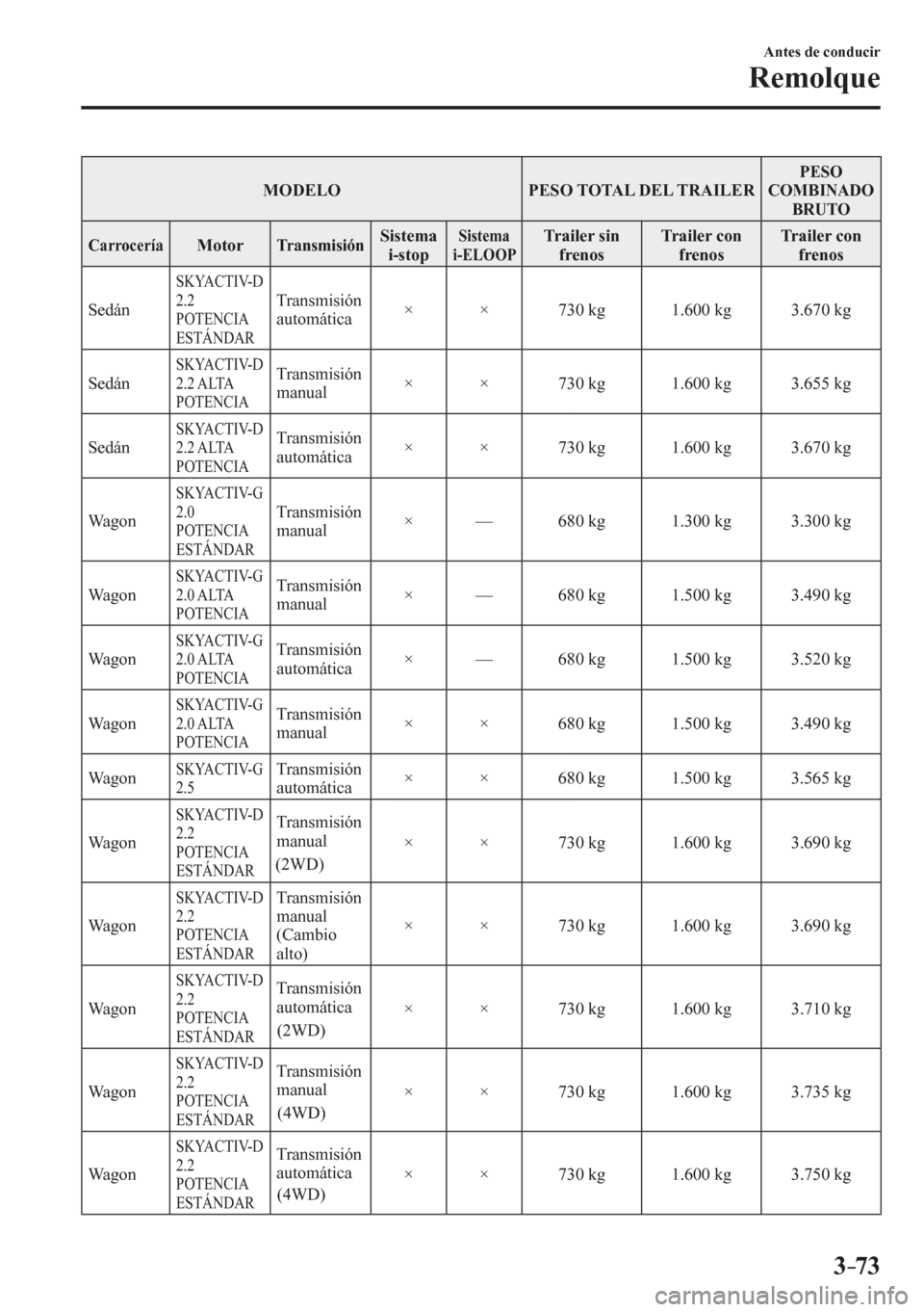 MAZDA MODEL 6 2016  Manual del propietario (in Spanish) 3–73
Antes de conducir
Remolque
 MODELO   PESO TOTAL DEL TRAILER  P E S O  
COMBINADO
BRUTO 
 Carrocería Motor  Transmisión  Sistema 
i-stop Sistema 
i-ELOOP  Trailer sin 
frenos  Trailer con 
fre