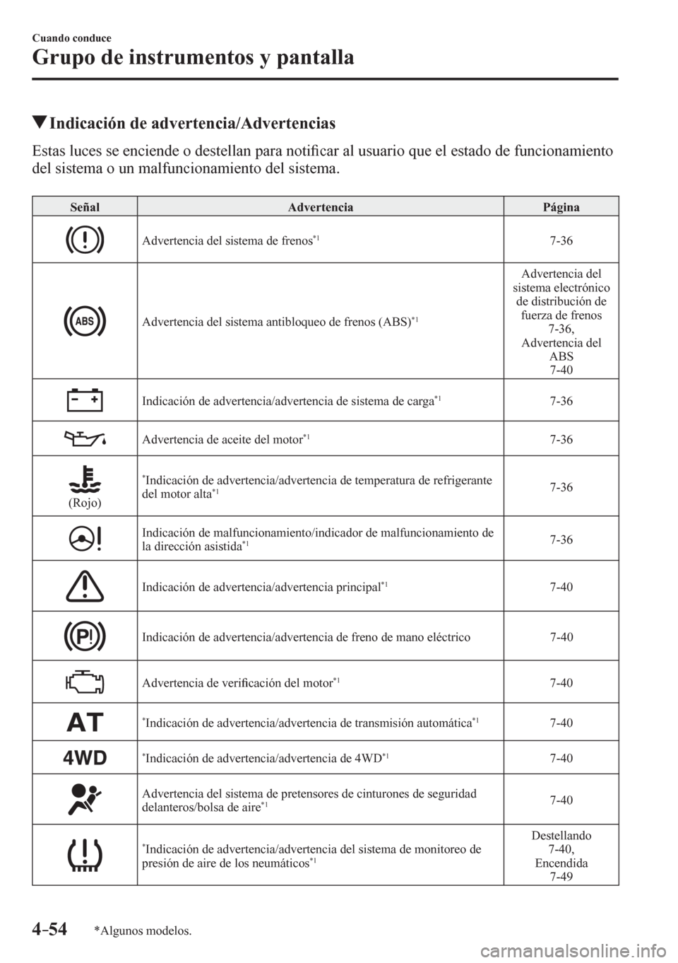 MAZDA MODEL 6 2016  Manual del propietario (in Spanish) 4–54
Cuando conduce
Grupo de instrumentos y pantalla
*Algunos modelos.
 Indicación de advertencia/Advertencias
            E s t a s   l u c es se enciende o destellan para noti�¿ car al usuario q