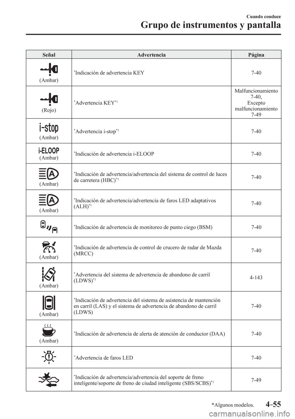 MAZDA MODEL 6 2016  Manual del propietario (in Spanish) 4–55
Cuando conduce
Grupo de instrumentos y pantalla
*Algunos modelos.
 Señal   Advertencia   Página 
  (Ambar) 
* Indicación de advertencia KEY   7-40 
  (Rojo) 
* Advertencia KEY *1
 Malfuncion