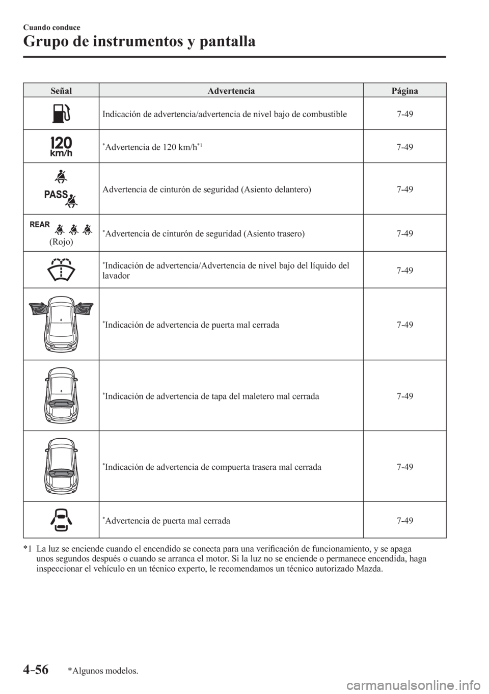 MAZDA MODEL 6 2016  Manual del propietario (in Spanish) 4–56
Cuando conduce
Grupo de instrumentos y pantalla
*Algunos modelos.
 Señal   Advertencia   Página 
 Indicación de advertencia/advertencia de nivel bajo de combustible   7-49 
* Advertencia de 