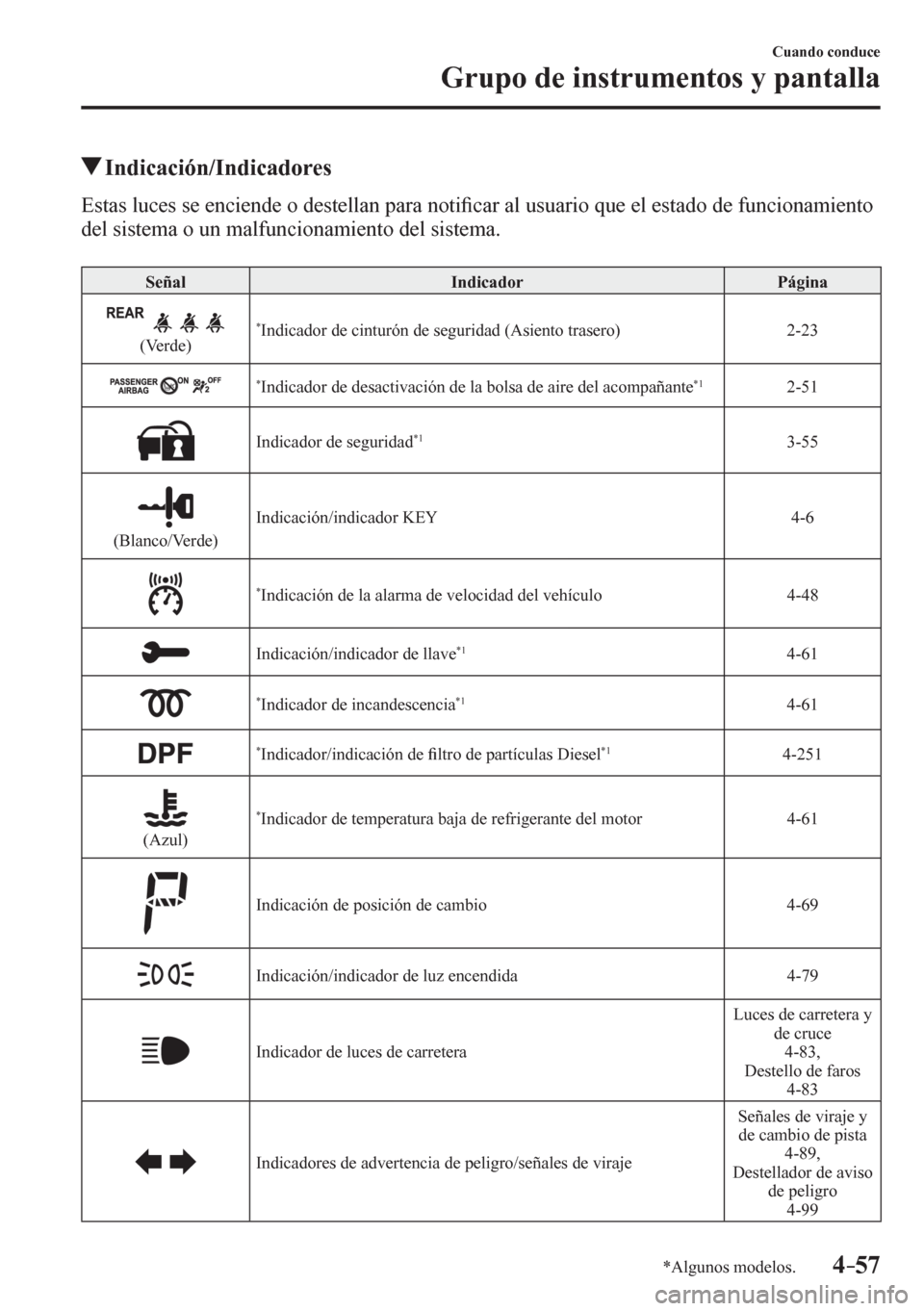 MAZDA MODEL 6 2016  Manual del propietario (in Spanish) 4–57
Cuando conduce
Grupo de instrumentos y pantalla
*Algunos modelos.
 Indicación/Indicadores
            E s t a s   l u c es se enciende o destellan para noti�¿ car al usuario que el estado de 