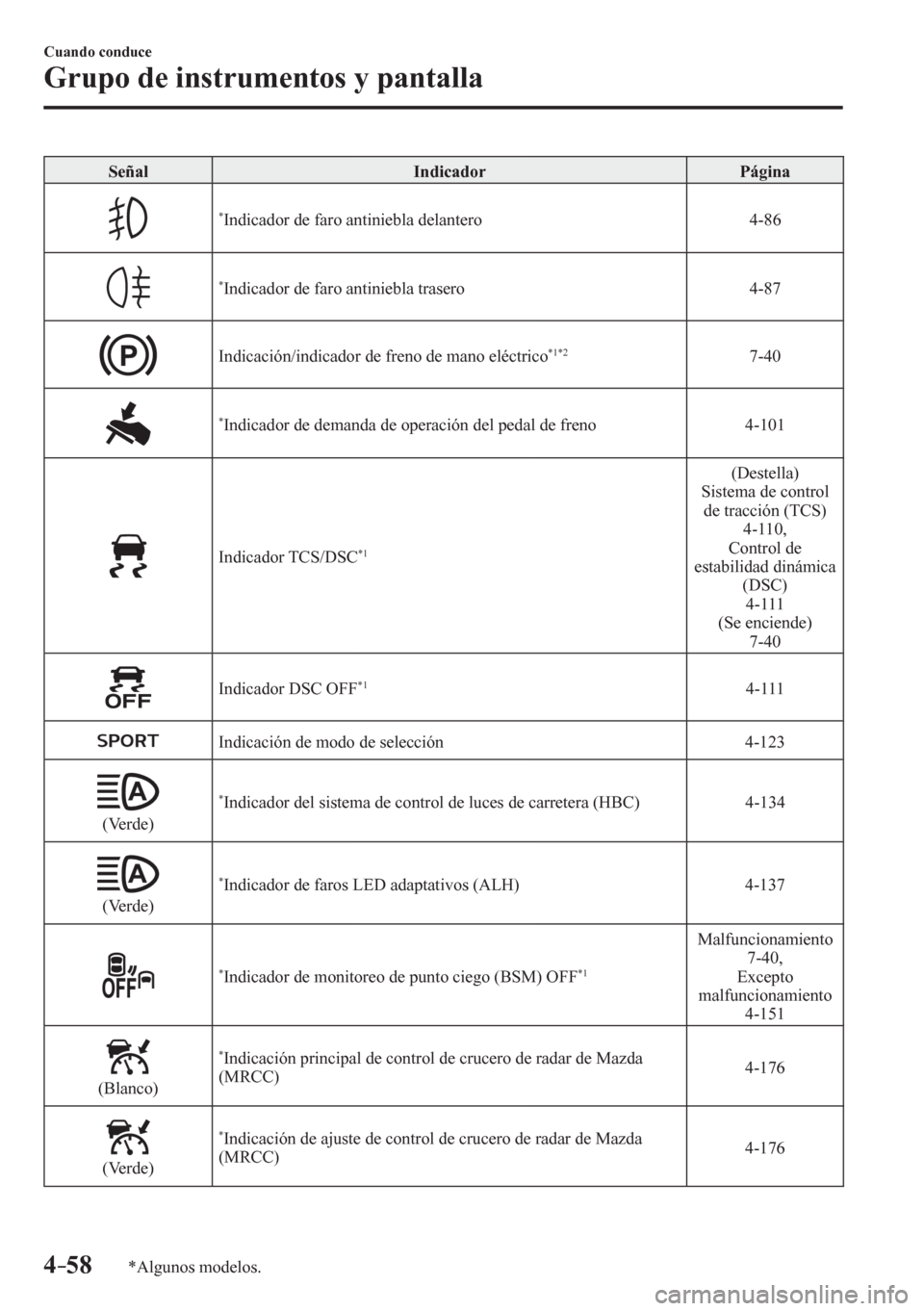 MAZDA MODEL 6 2016  Manual del propietario (in Spanish) 4–58
Cuando conduce
Grupo de instrumentos y pantalla
*Algunos modelos.
 Señal   Indicador   Página 
* Indicador de faro antiniebla delantero   4-86 
* Indicador de faro antiniebla trasero   4-87 
