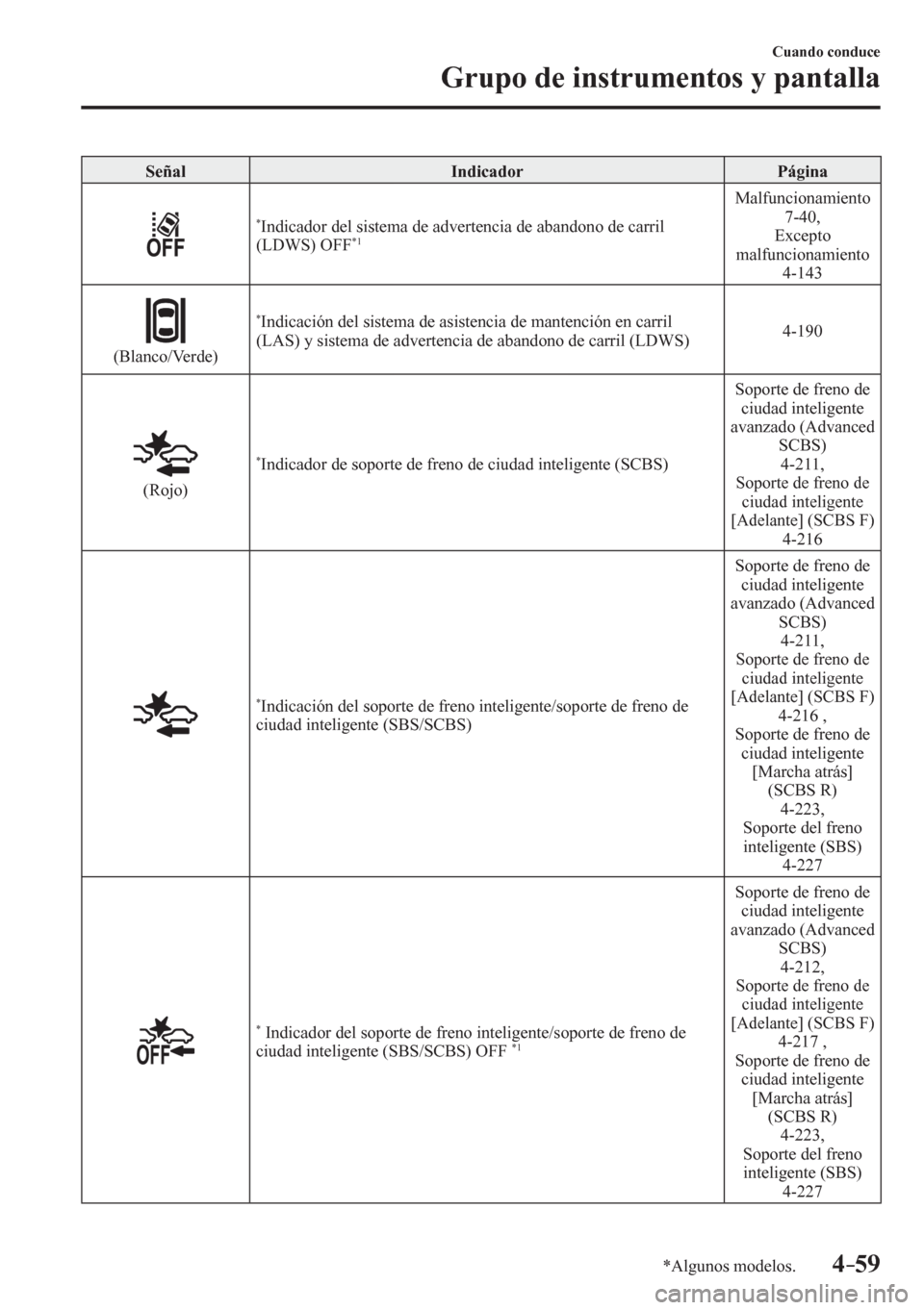 MAZDA MODEL 6 2016  Manual del propietario (in Spanish) 4–59
Cuando conduce
Grupo de instrumentos y pantalla
*Algunos modelos.
 Señal   Indicador   Página 
* Indicador del sistema de advertencia de abandono de carril 
(LDWS) OFF *1
 Malfuncionamiento
7