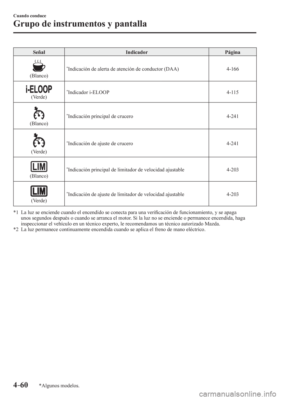 MAZDA MODEL 6 2016  Manual del propietario (in Spanish) 4–60
Cuando conduce
Grupo de instrumentos y pantalla
*Algunos modelos.
 Señal   Indicador   Página 
  (Blanco) 
* Indicación de alerta de atención de conductor (DAA)   4-166 
  (Verde) * Indicad