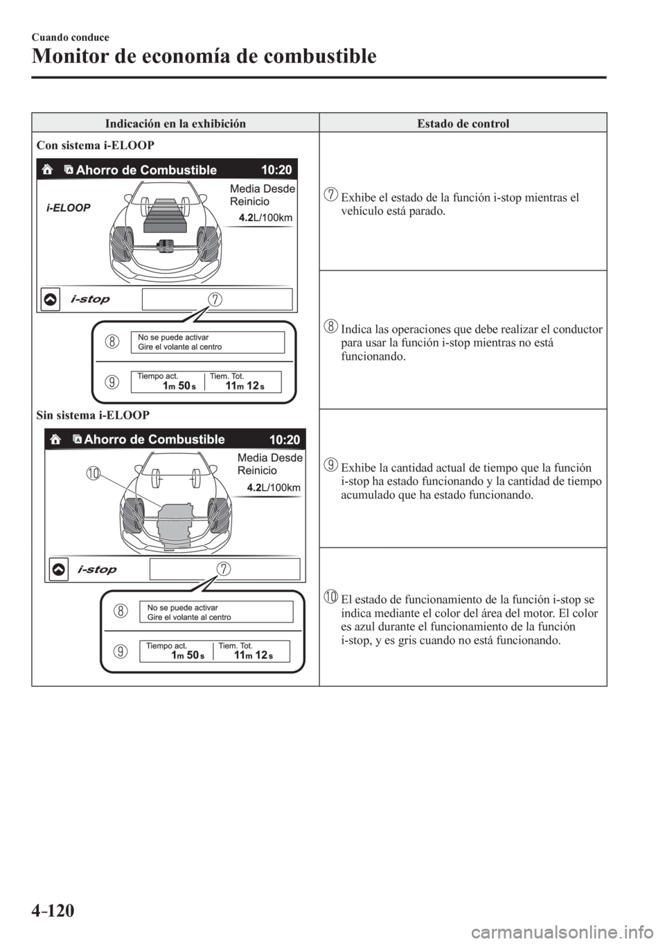 MAZDA MODEL 6 2016  Manual del propietario (in Spanish) 4–120
Cuando conduce
Monitor de economía de combustible
 Indicación en la exhibición   Estado de control 
Con sistema i-ELOOP
Sin sistema i-ELOOP
   Exhibe el estado de la función i-stop mientra