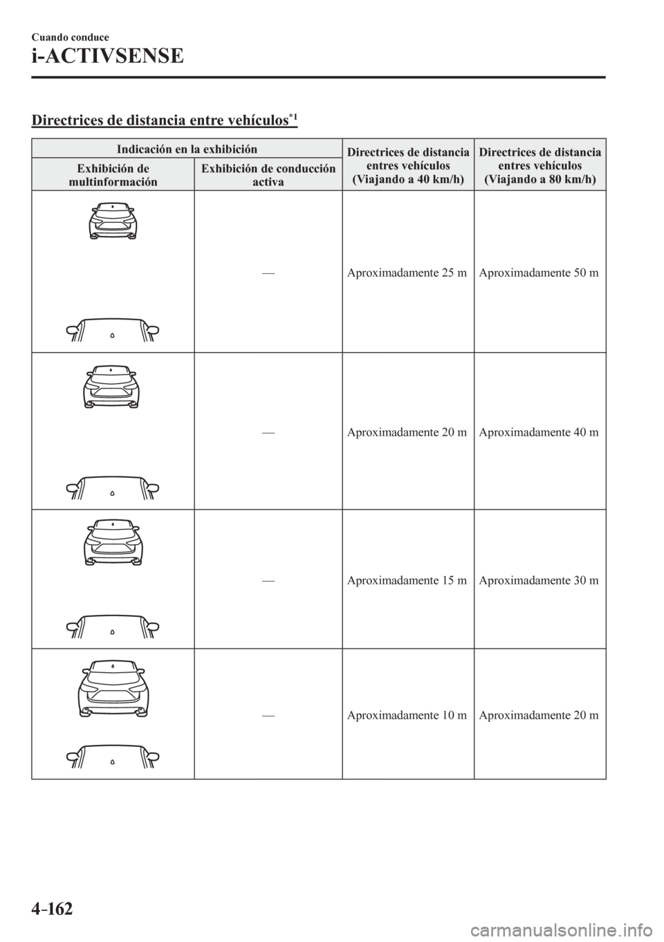 MAZDA MODEL 6 2016  Manual del propietario (in Spanish) 4–162
Cuando conduce
i-ACTIVSENSE
  Directrices de distancia entre vehículos *1
 Indicación en la exhibición 
 Directrices de distancia 
entres vehículos
  (Viajando a 40 km/h)  Directrices de d