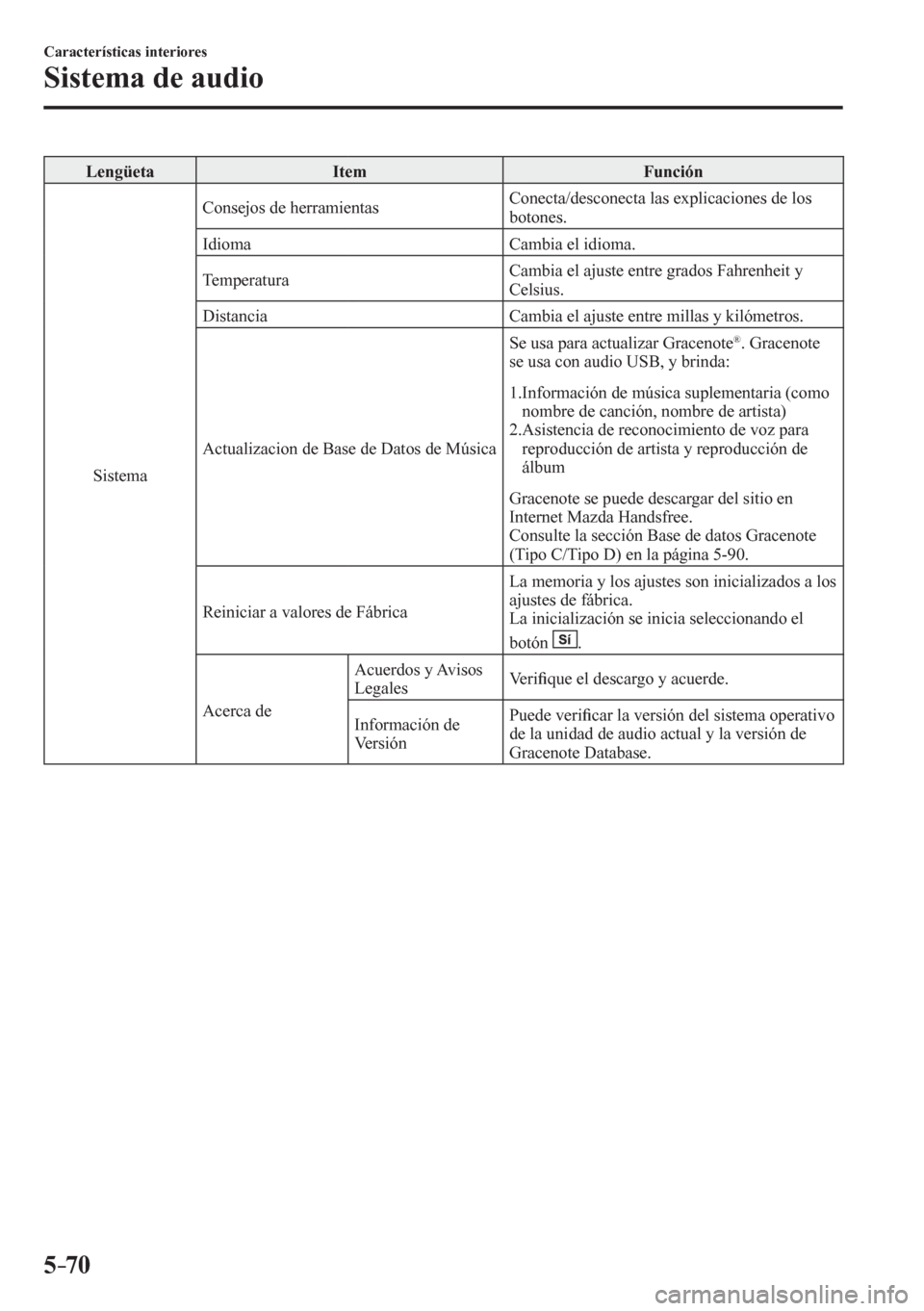 MAZDA MODEL 6 2016  Manual del propietario (in Spanish) 5–70
Características interiores
Sistema de audio
 Lengüeta   Item   Función 
 Sistema  Consejos de herramientas  Conecta/desconecta las explicaciones de los 
botones.
 Idioma   Cambia el idioma. 