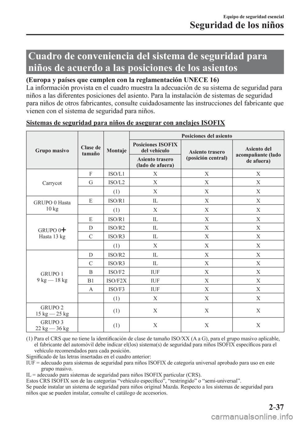 MAZDA MODEL 6 2016  Manual del propietario (in Spanish) 2–37
Equipo de seguridad esencial
Seguridad de los niños
 Cuadro de conveniencia del sistema de seguridad para 
niños de acuerdo a las posiciones de los asientos
(Europa y países que cumplen con  MAZDA MODEL 6 2016  Manual del propietario (in Spanish) 2–37
Equipo de seguridad esencial
Seguridad de los niños
 Cuadro de conveniencia del sistema de seguridad para 
niños de acuerdo a las posiciones de los asientos
(Europa y países que cumplen con