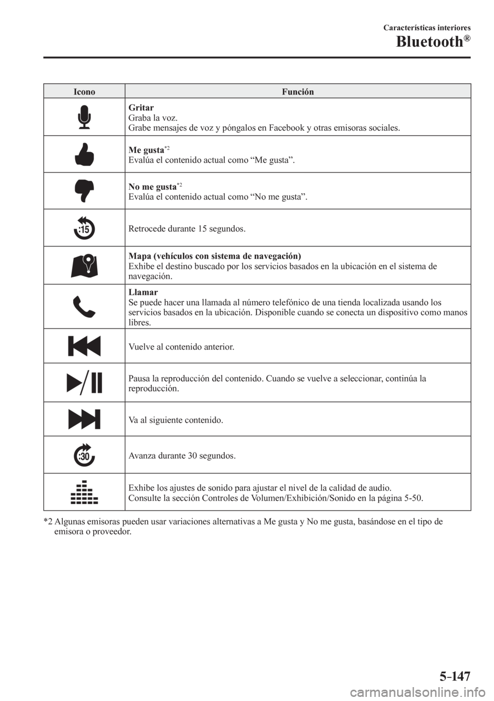 MAZDA MODEL 6 2016  Manual del propietario (in Spanish) 5–147
Características interiores
Bluetooth®
 Icono   Función 
Gritar
  Graba la voz.
  Grabe mensajes de voz y póngalos en Facebook y otras emisoras sociales. 
Me gusta *2
  Evalúa el contenido