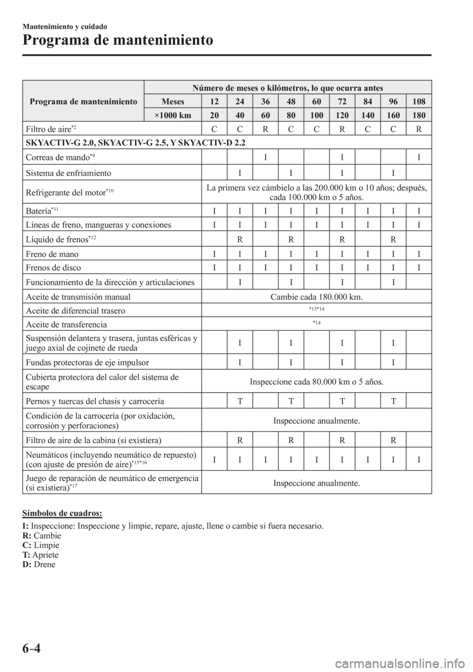 MAZDA MODEL 6 2016  Manual del propietario (in Spanish) 6–4
Mantenimiento y cuidado
Programa de mantenimiento
 Programa de mantenimiento  Número de meses o kilómetros, lo que ocurra antes 
 Meses   12   24   36   48   60   72   84   96   108 
 ×1000 k
