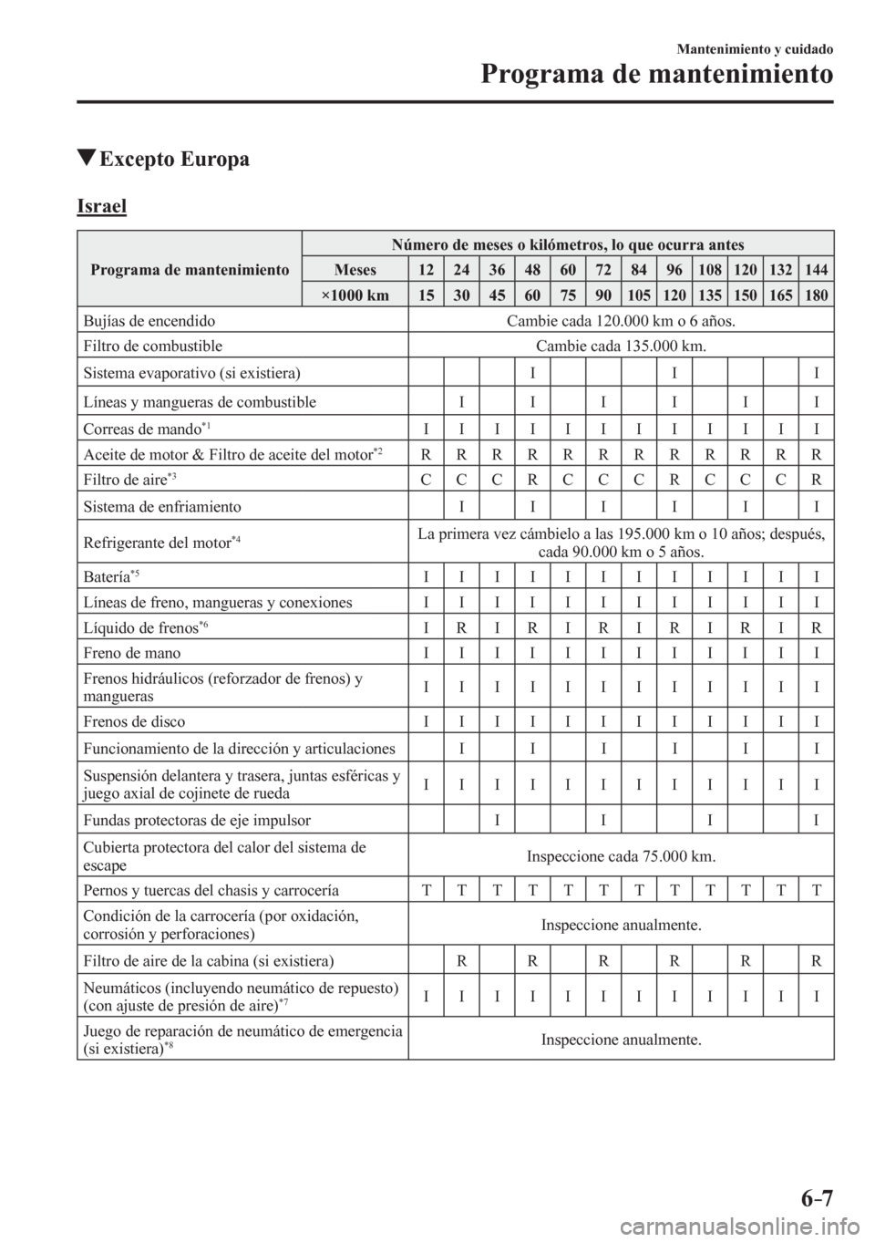 MAZDA MODEL 6 2016  Manual del propietario (in Spanish) 6–7
Mantenimiento y cuidado
Programa de mantenimiento
 Excepto Europa
      I s r a e l
 Programa de mantenimiento  Número de meses o kilómetros, lo que ocurra antes 
 Meses   12   24   36   48   
